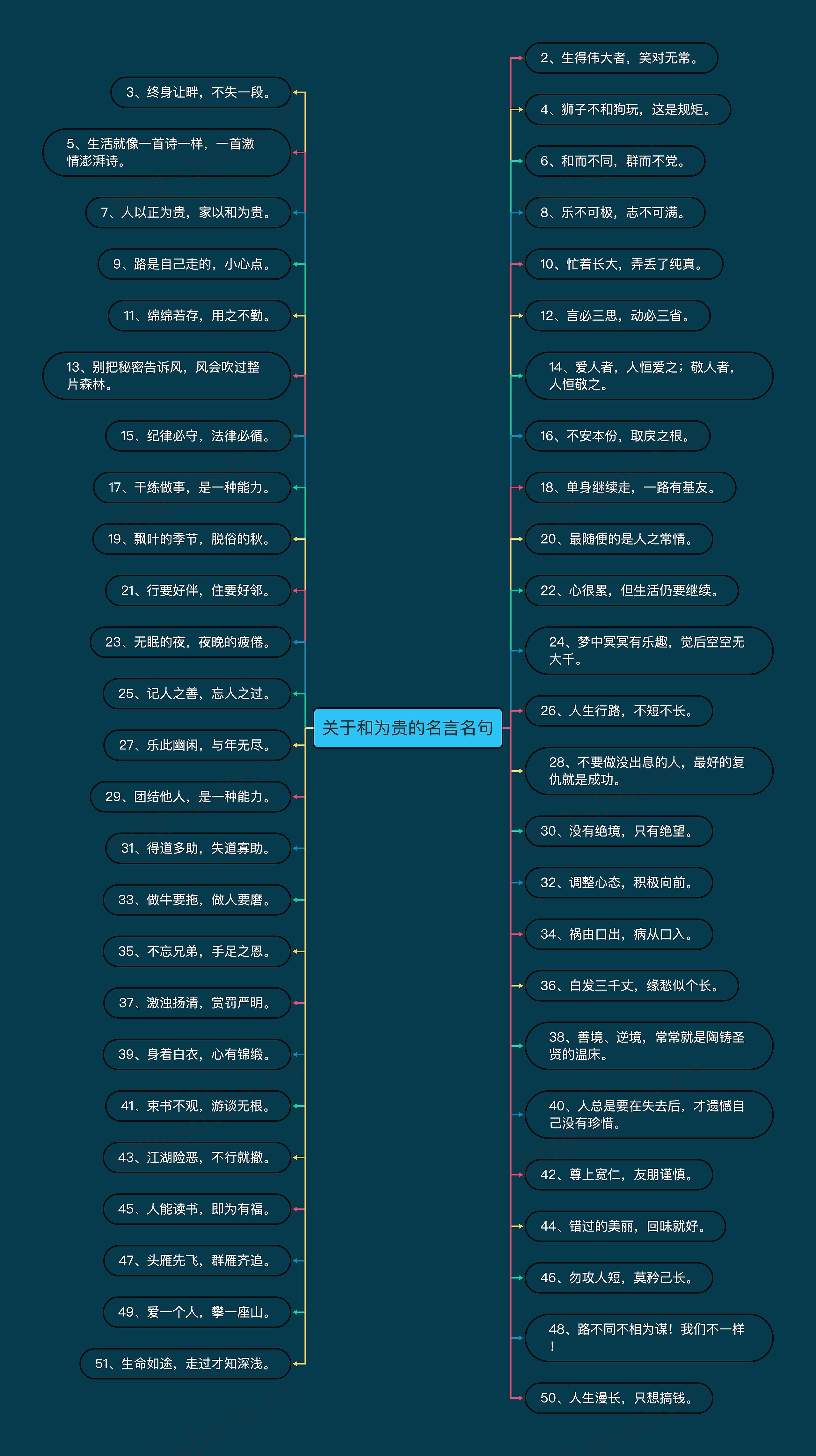 关于和为贵的名言名句思维导图