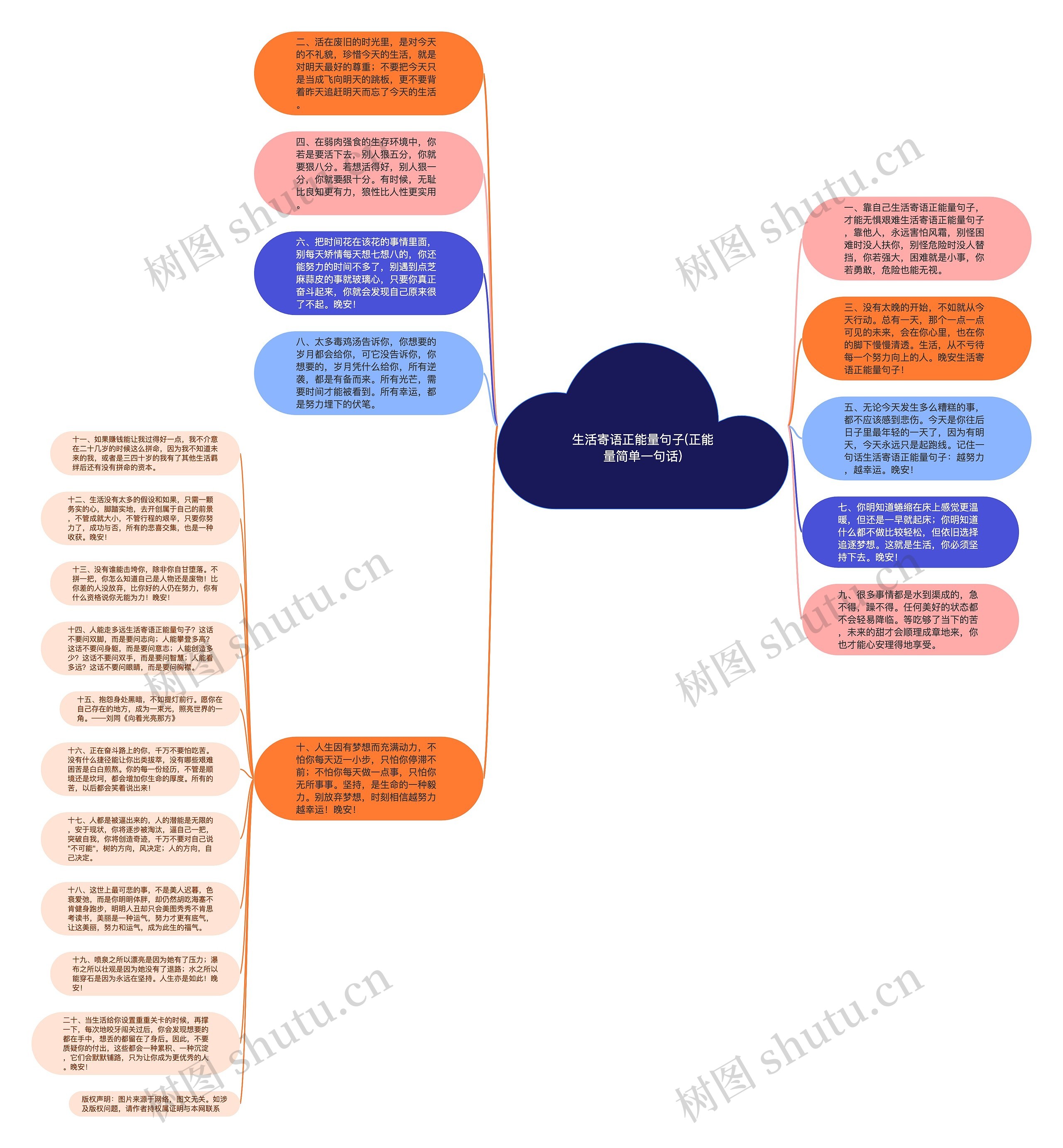 生活寄语正能量句子(正能量简单一句话)思维导图