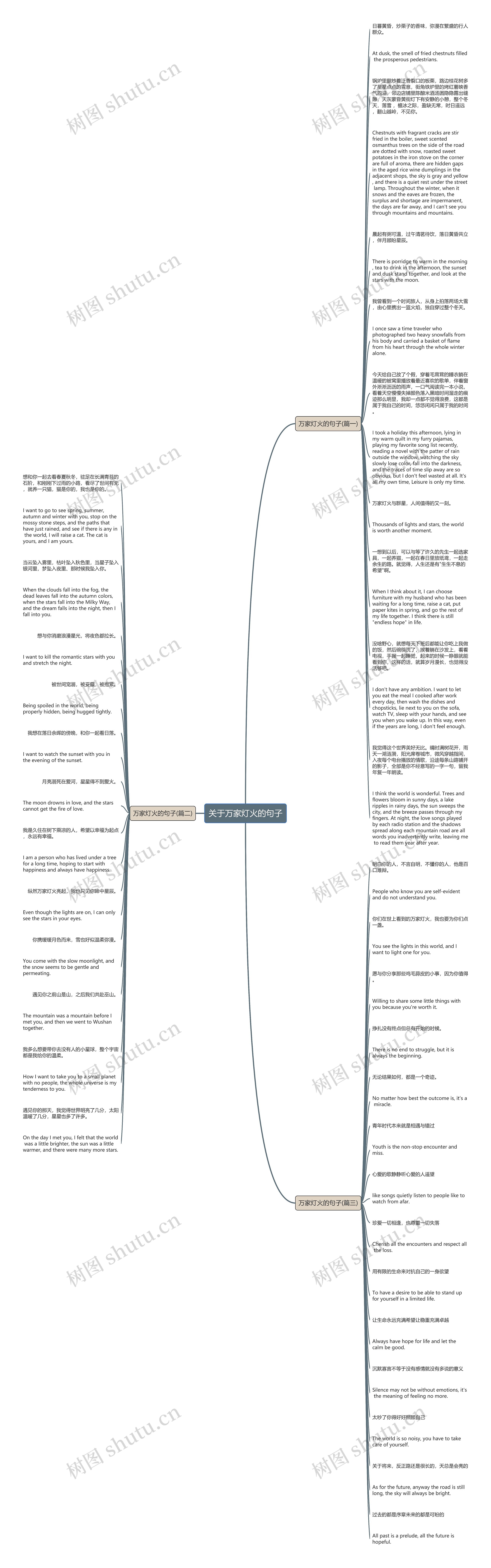 关于万家灯火的句子思维导图
