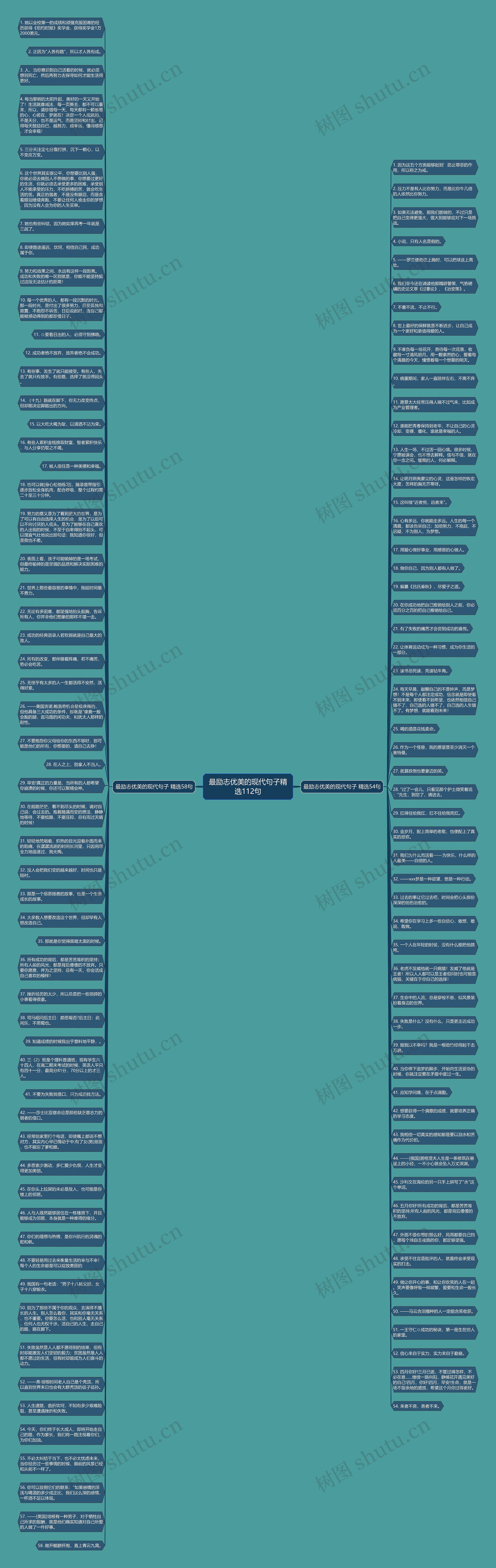 最励志优美的现代句子精选112句思维导图