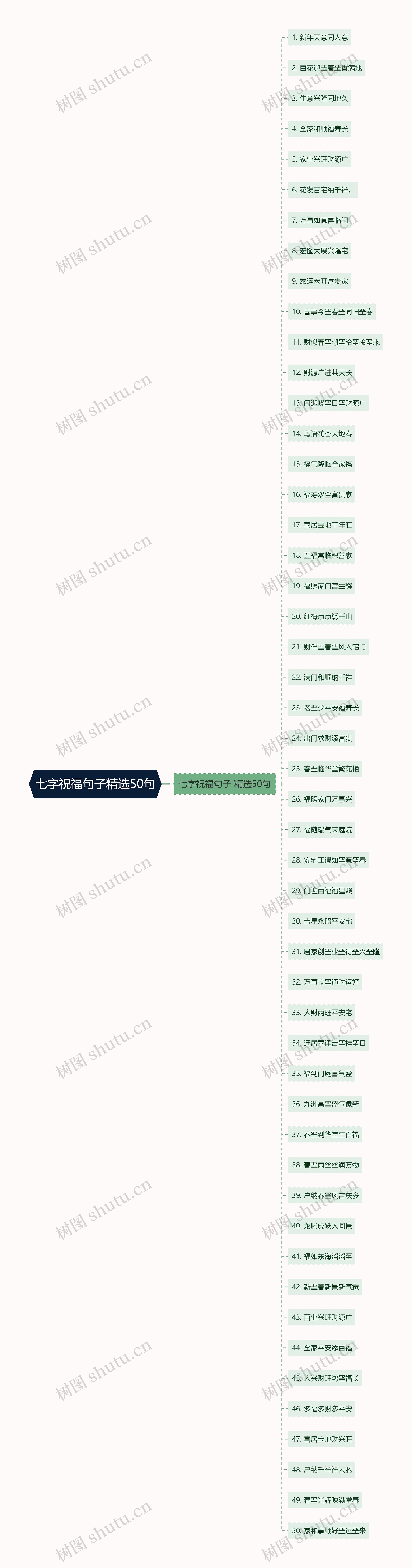 七字祝福句子精选50句思维导图