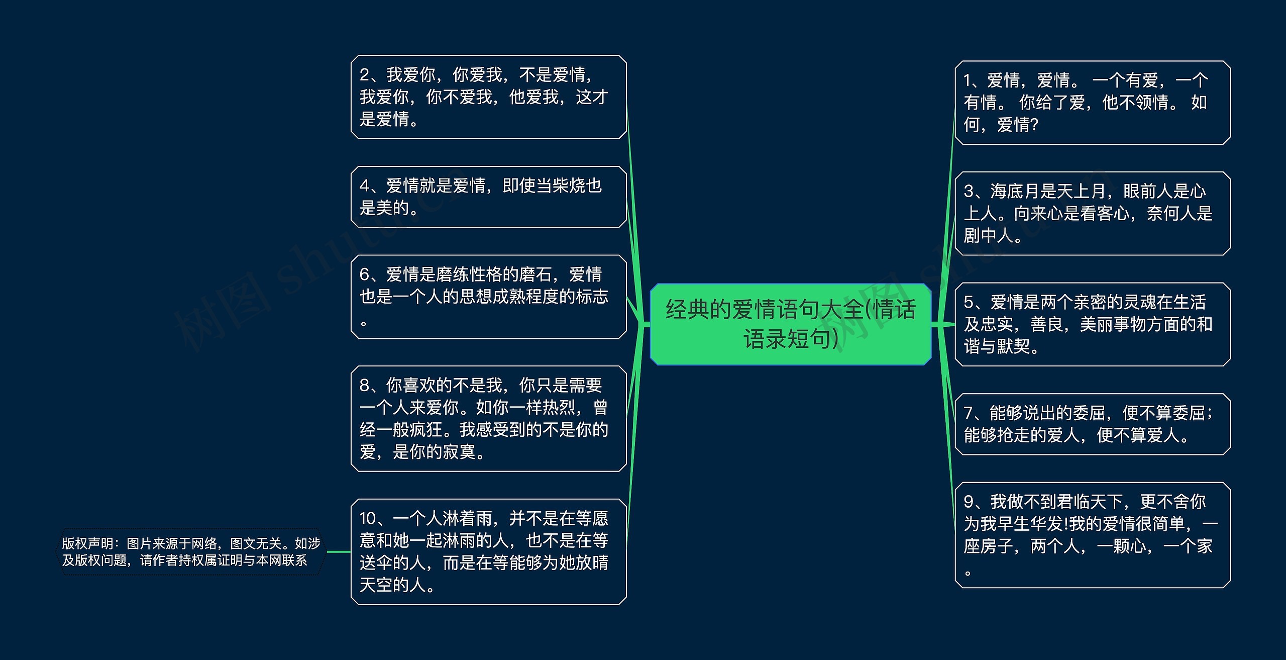 经典的爱情语句大全(情话语录短句)思维导图