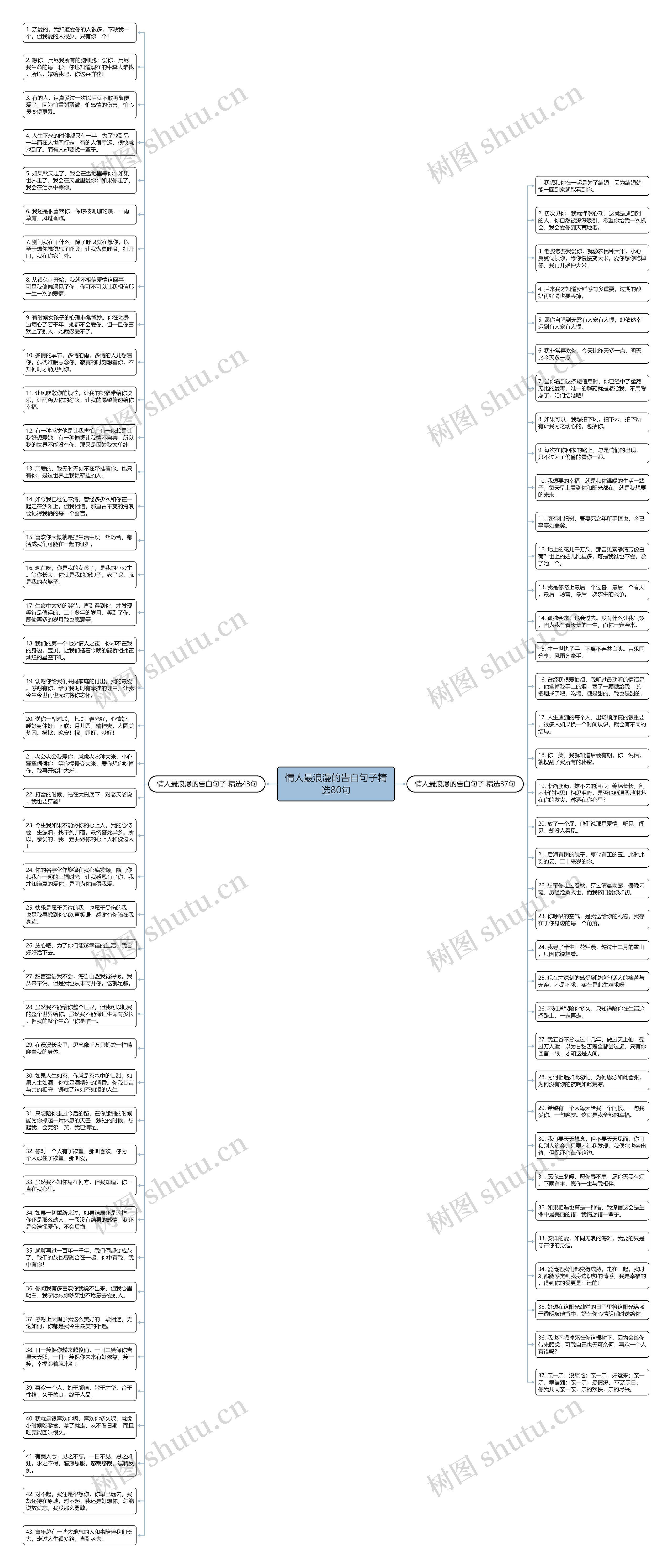 情人最浪漫的告白句子精选80句思维导图