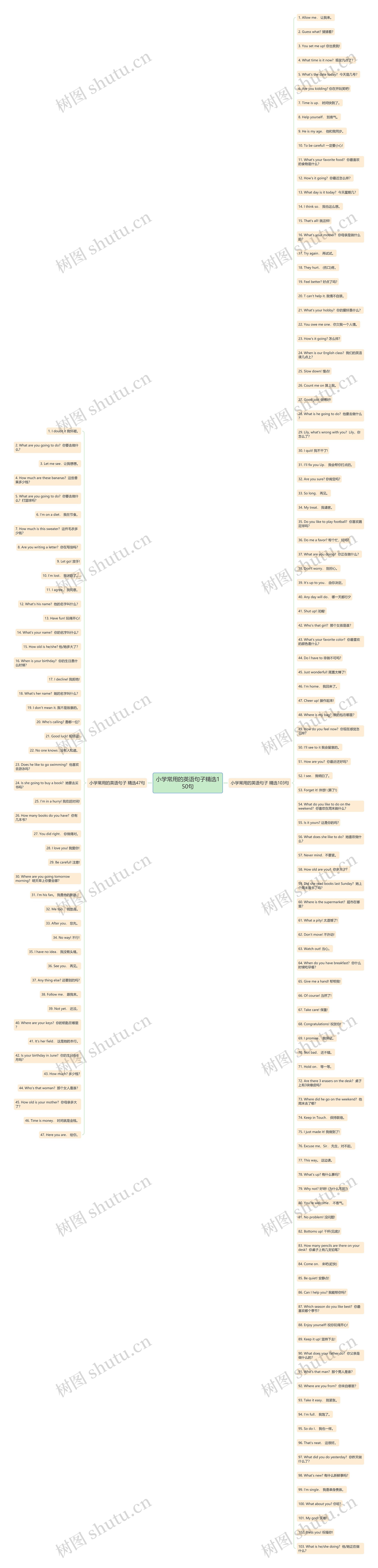 小学常用的英语句子精选150句思维导图高清图 小学常用的英语句子精选150句思维导图