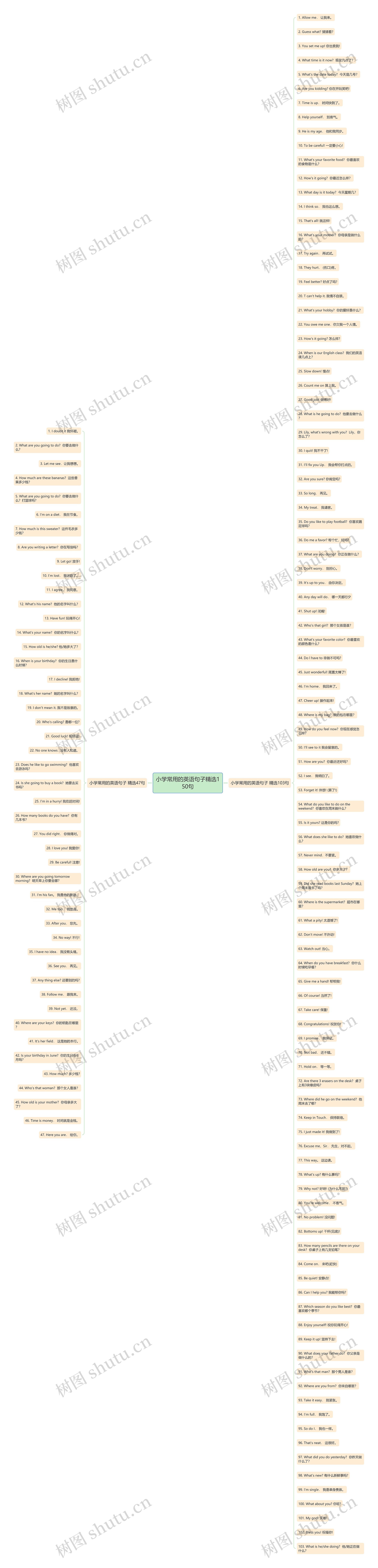 小学常用的英语句子精选150句思维导图