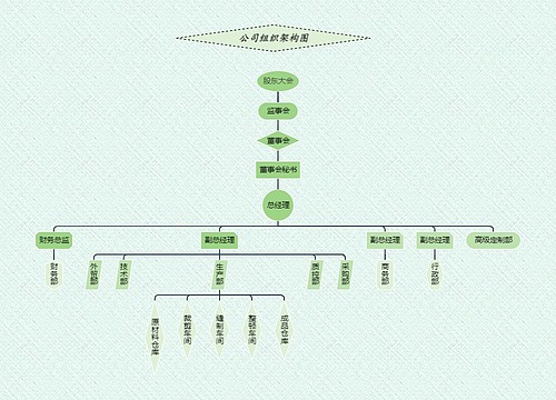 《公司各部门组织架构图》