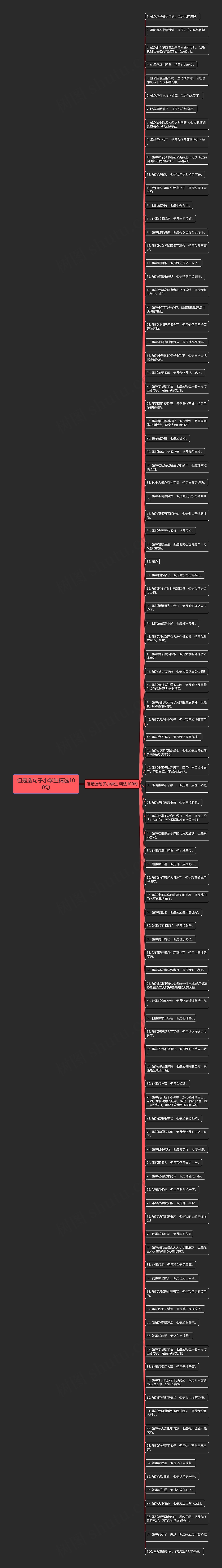 但是造句子小学生精选100句思维导图