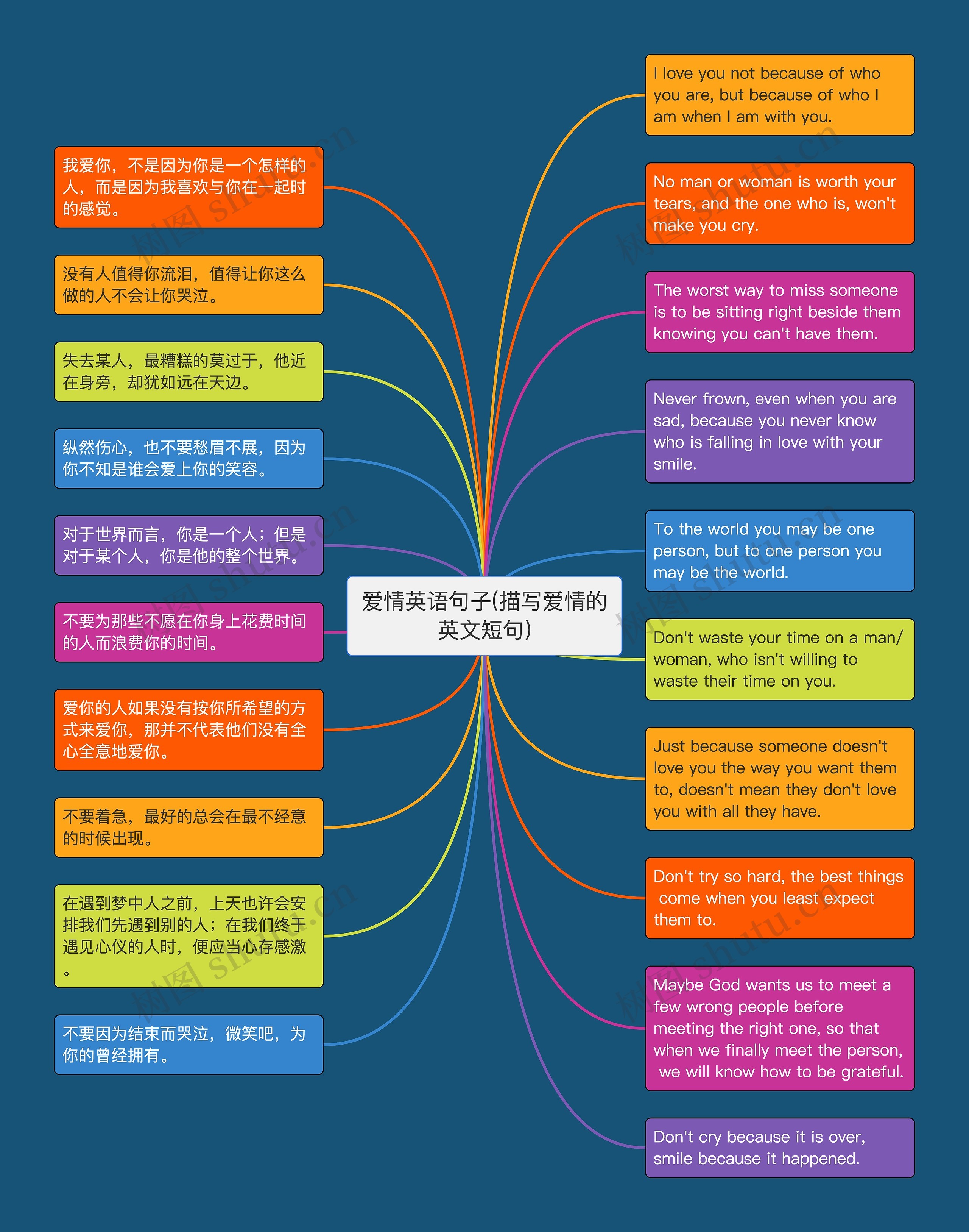 爱情英语句子(描写爱情的英文短句)思维导图