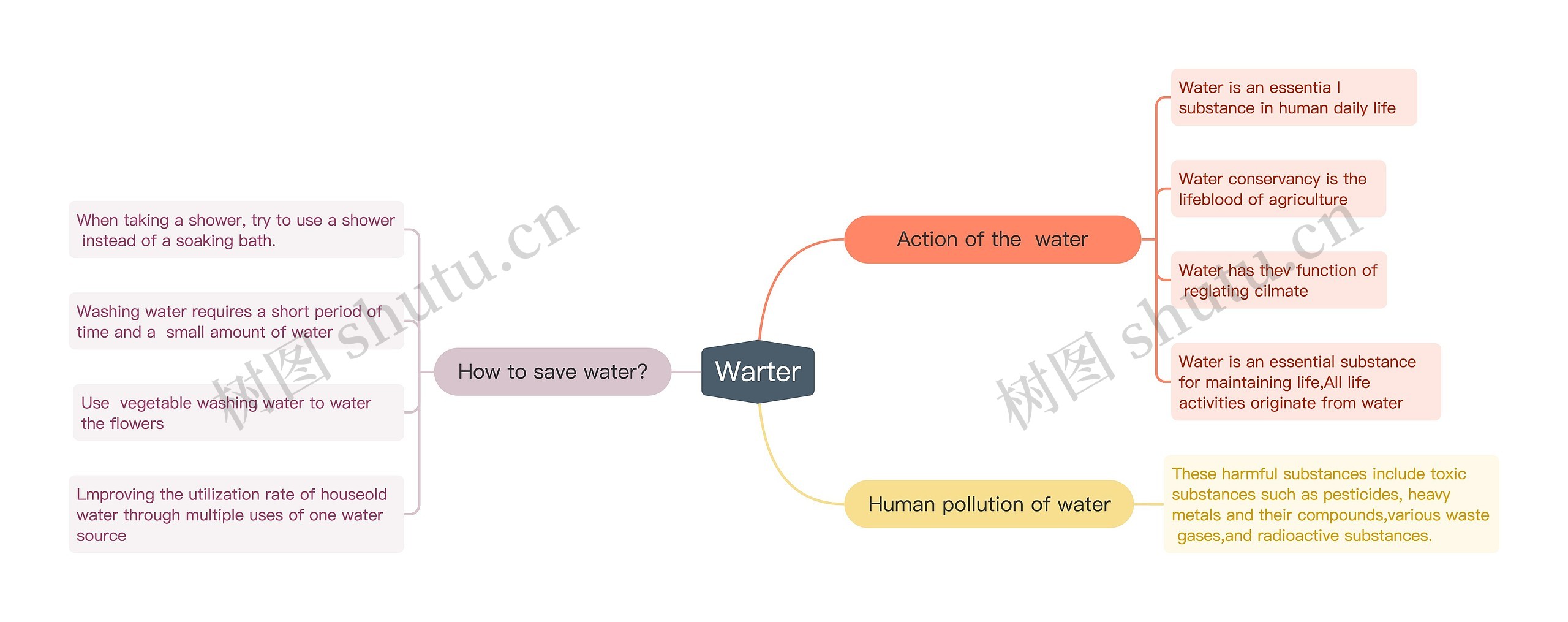 Warter思维导图高清图 Warter思维导图