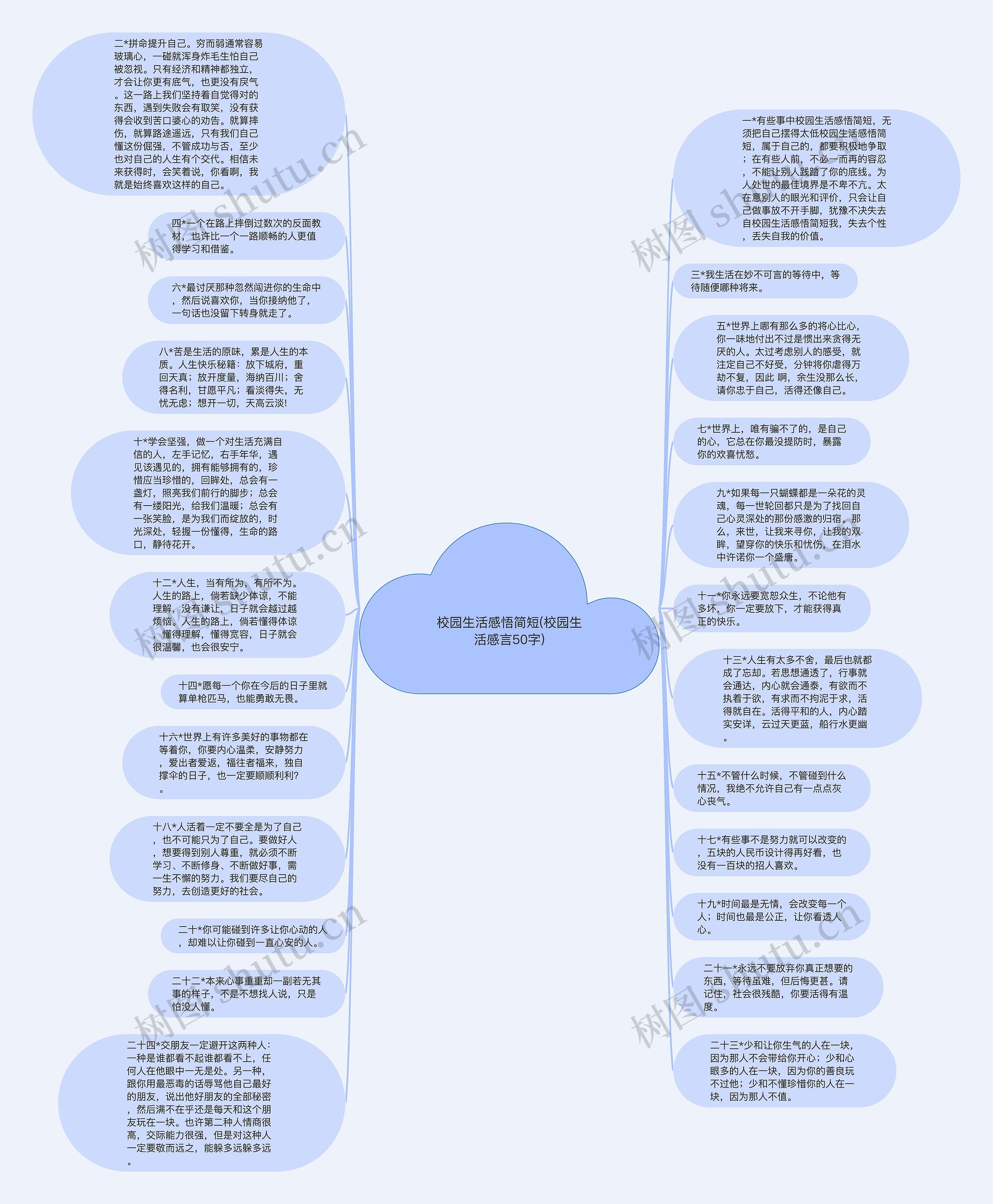 校园生活感悟简短(校园生活感言50字)思维导图