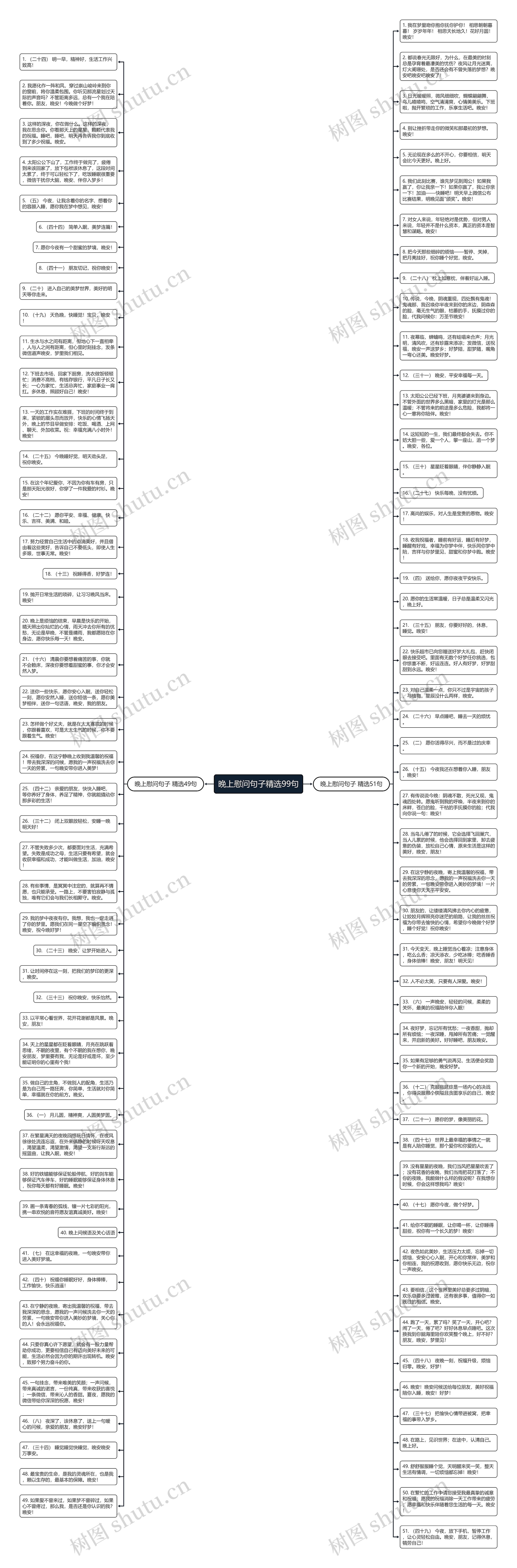 晚上慰问句子精选99句思维导图