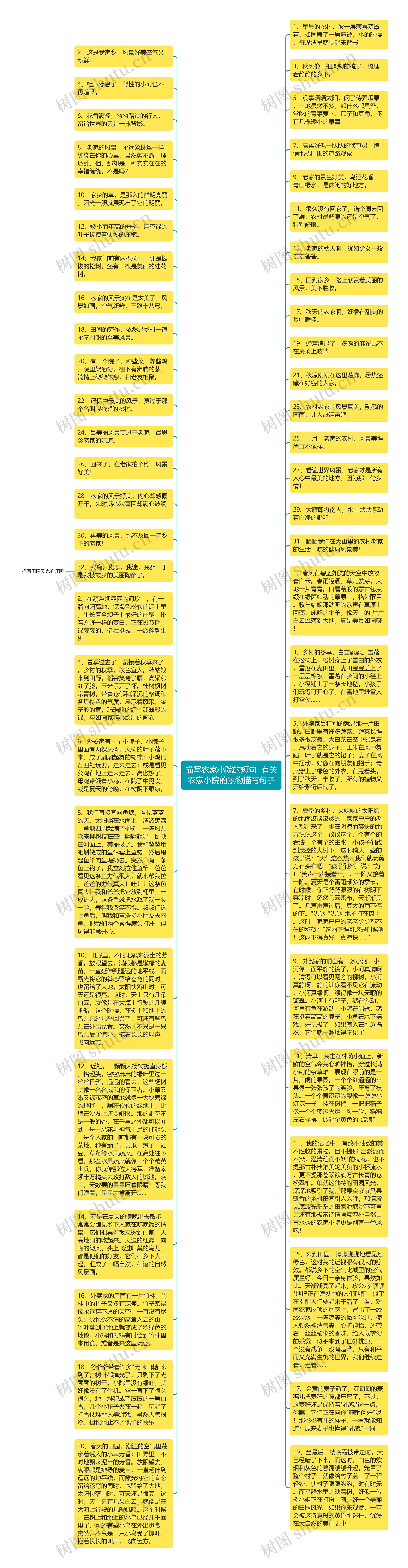 描写农家小院的短句  有关农家小院的景物描写句子思维导图