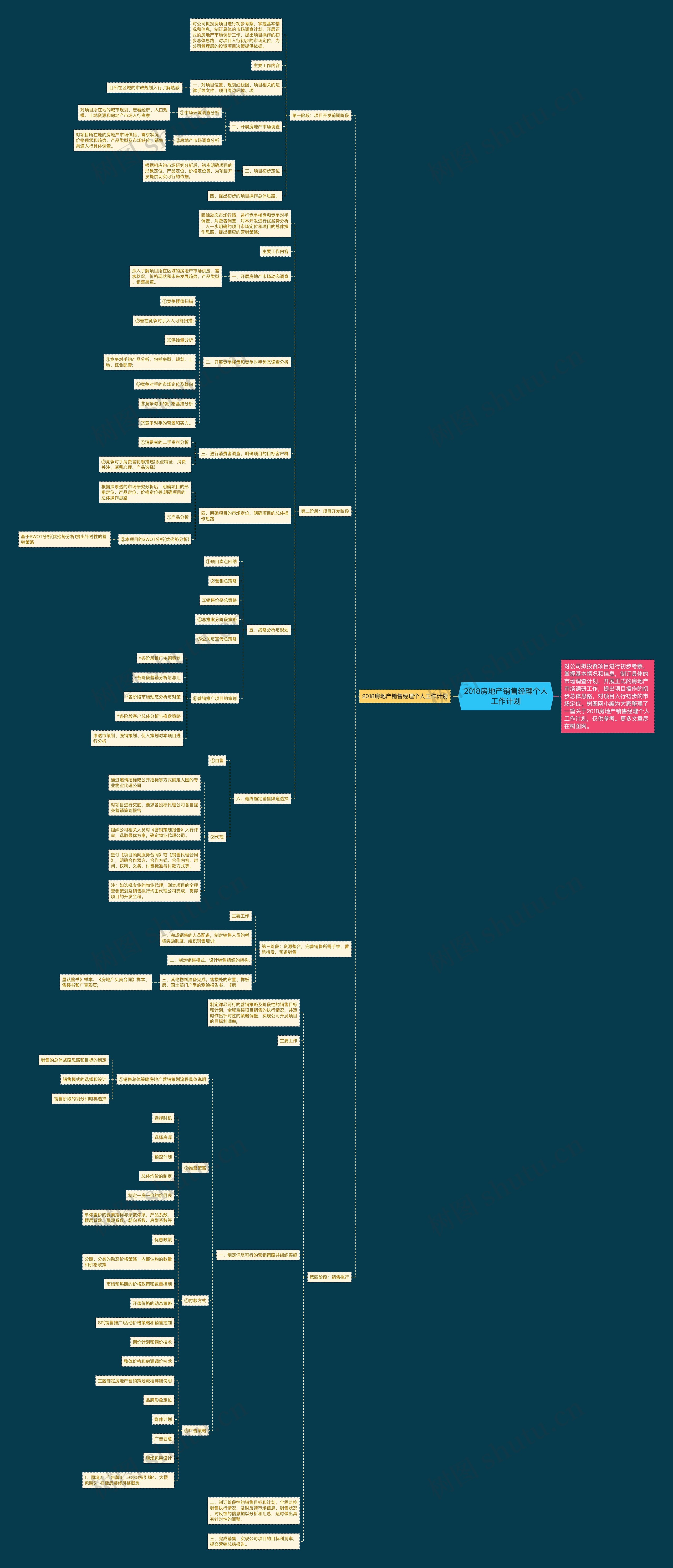 2018房地产销售经理个人工作计划思维导图