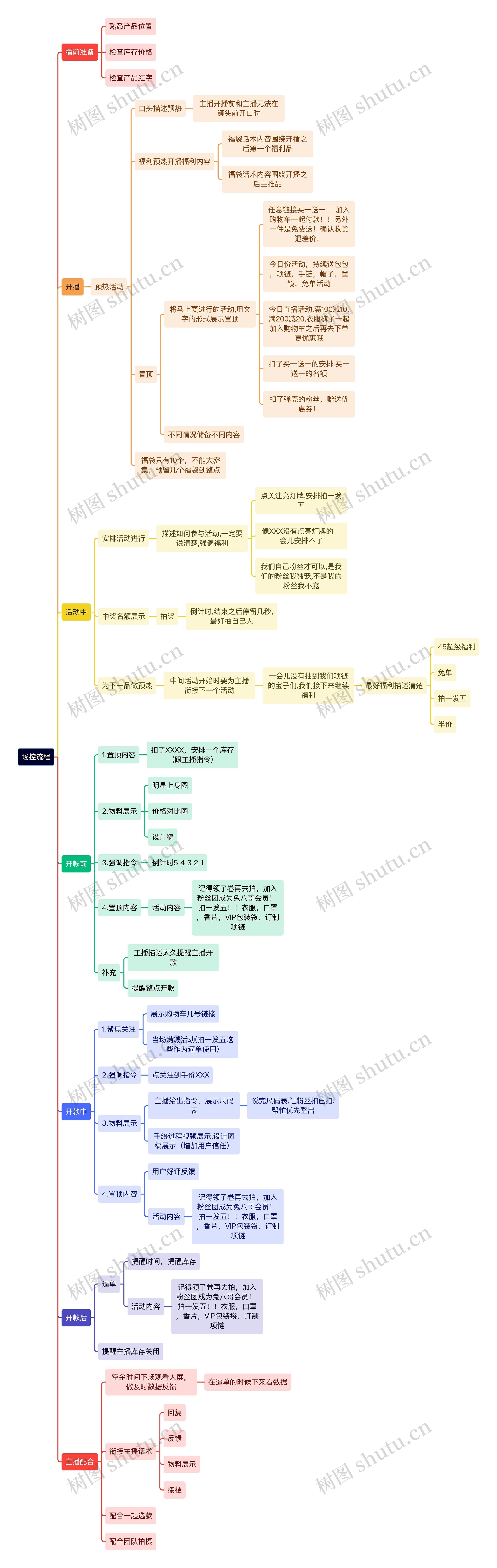 场控流程思维导图高清图 场控流程思维导图