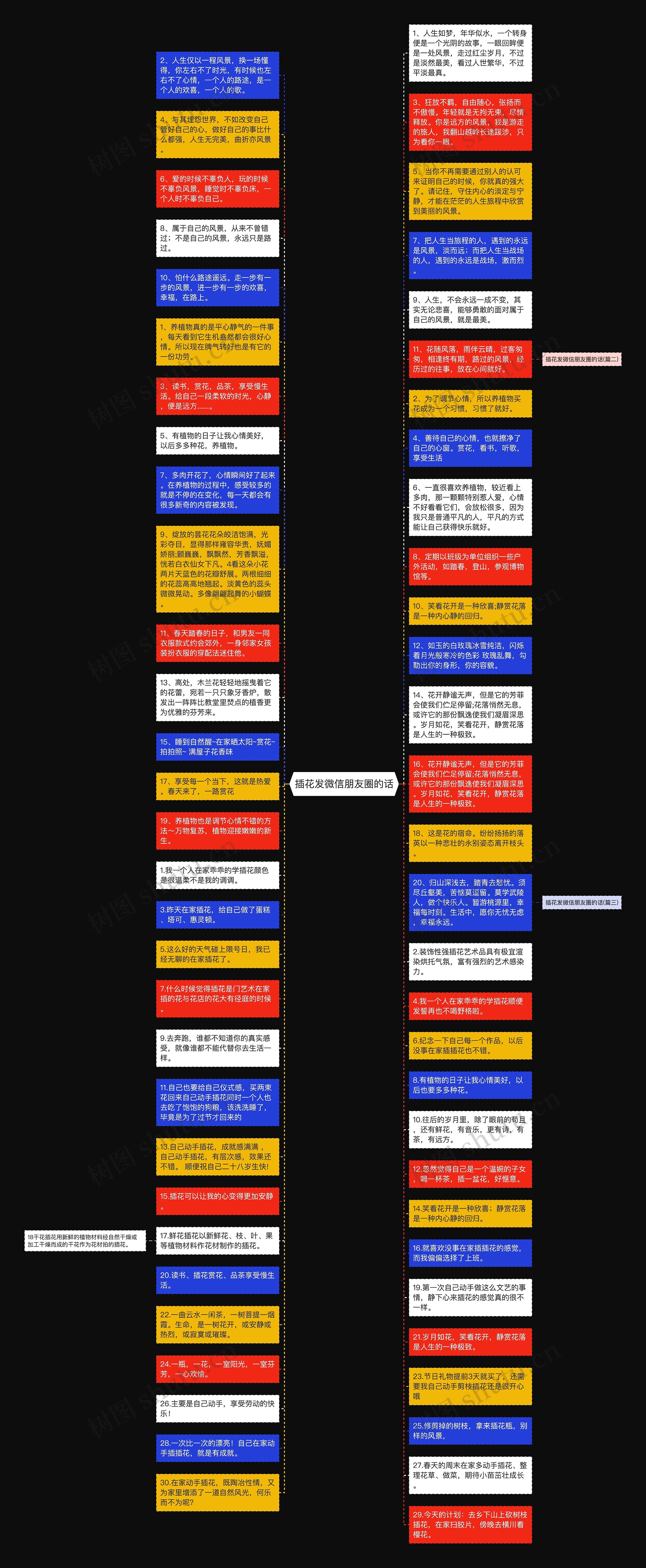 插花发微信朋友圈的话思维导图