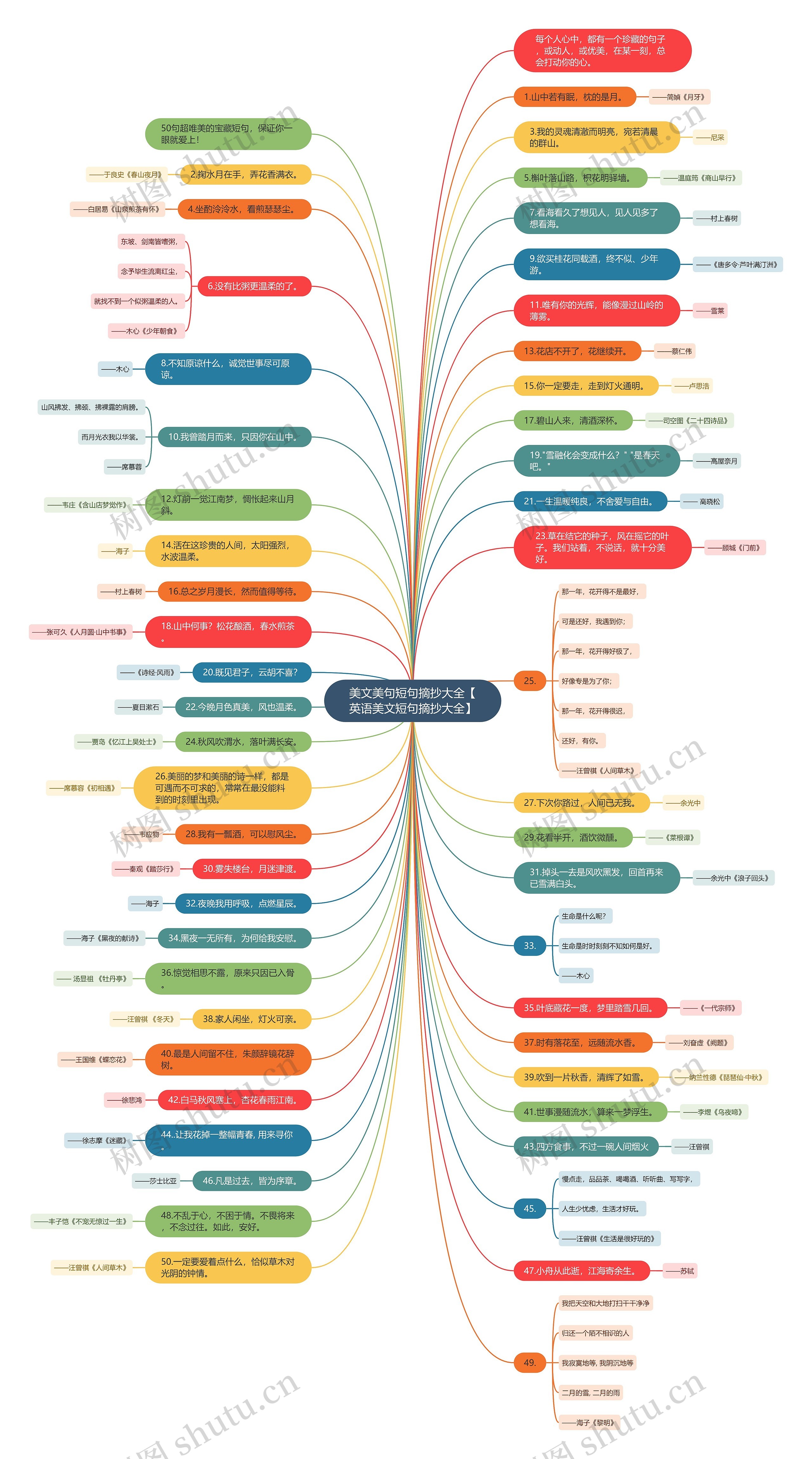 美文美句短句摘抄大全【英语美文短句摘抄大全】思维导图