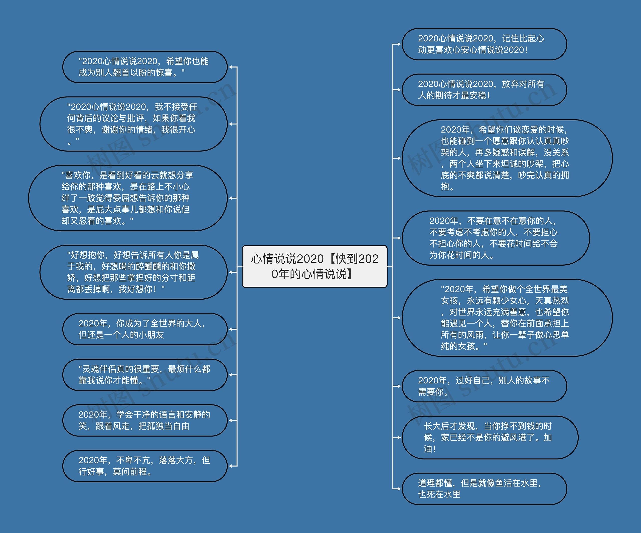 心情说说2020【快到2020年的心情说说】思维导图