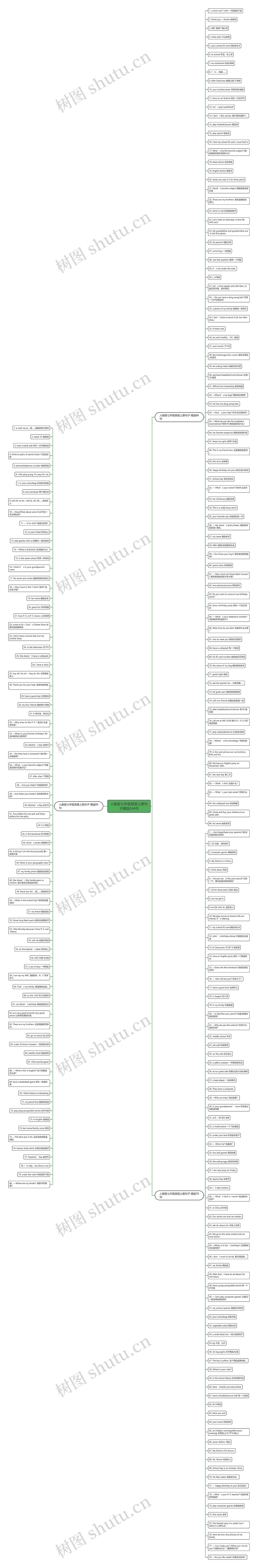 人教版七年级英语上册句子精选244句思维导图