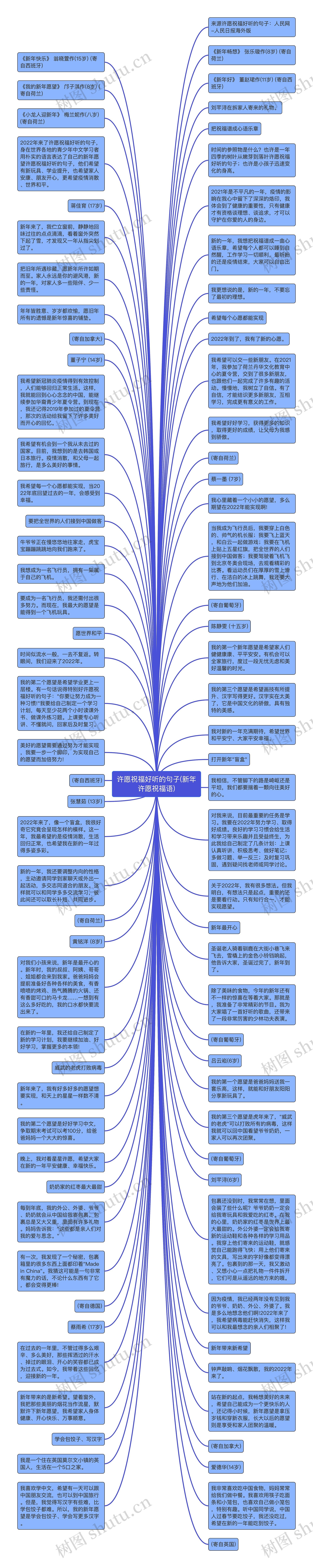 许愿祝福好听的句子(新年许愿祝福语)思维导图