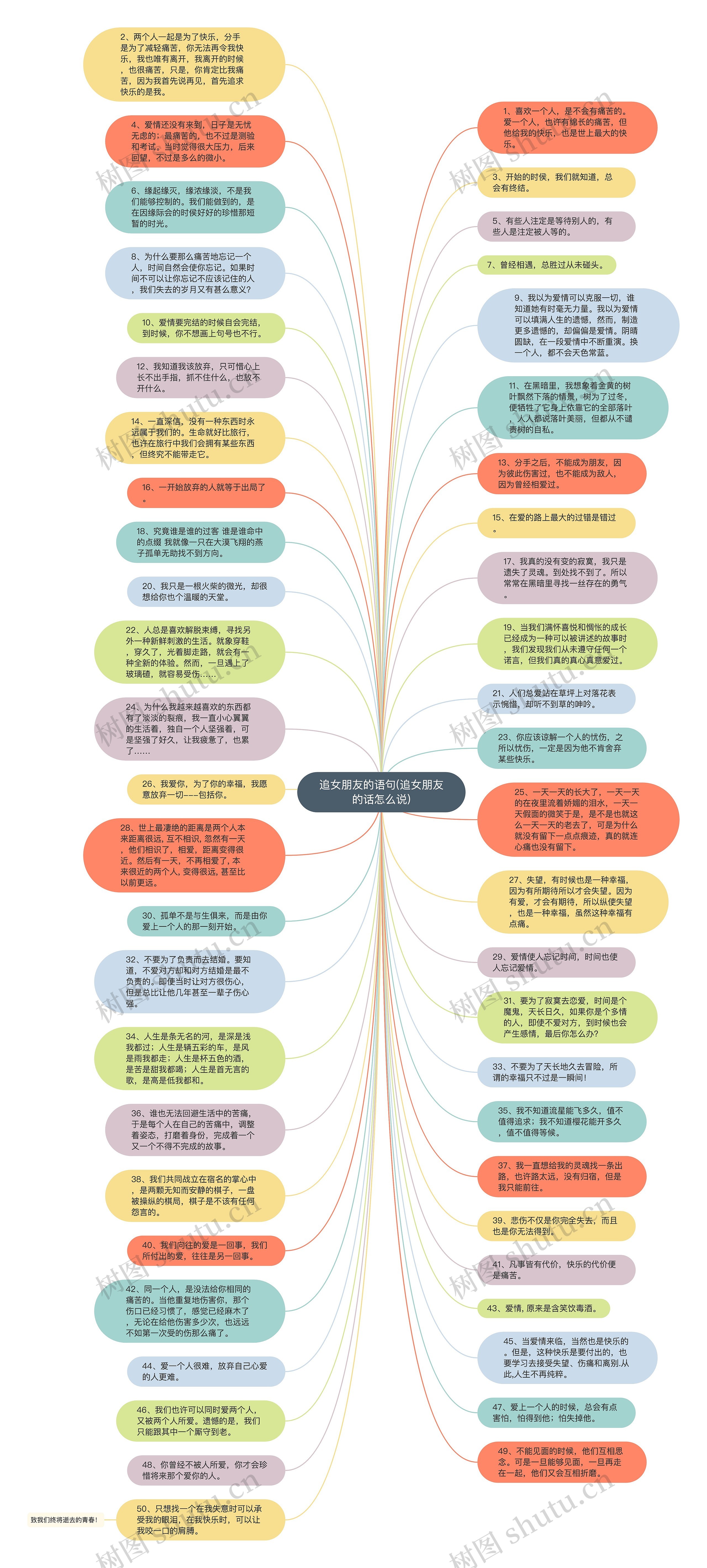 追女朋友的语句(追女朋友的话怎么说)思维导图