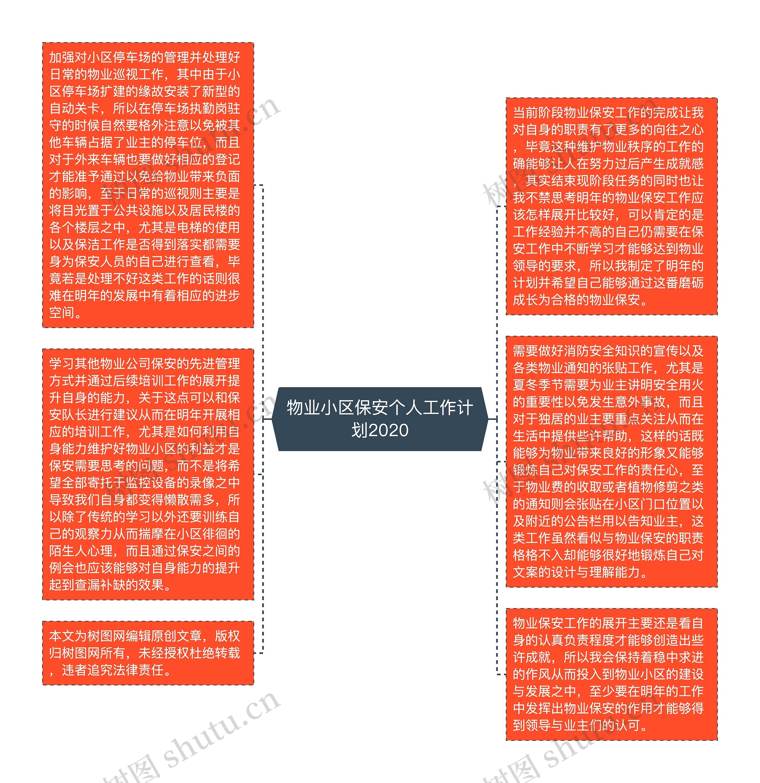 物业小区保安个人工作计划2020思维导图