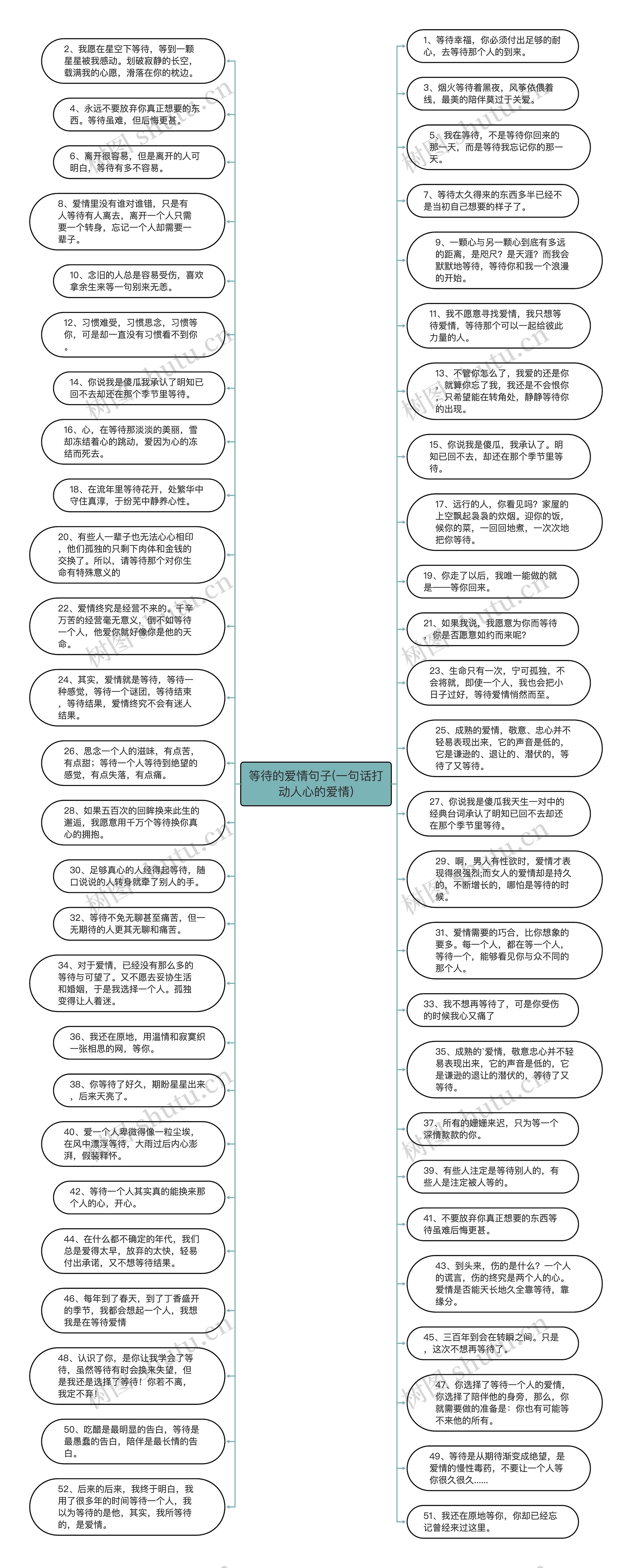 等待的爱情句子(一句话打动人心的爱情)思维导图