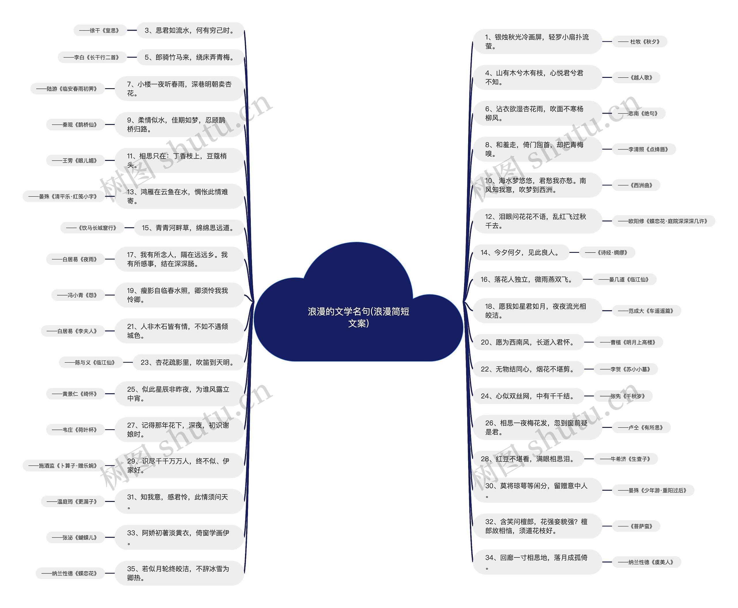 浪漫的文学名句(浪漫简短文案)思维导图