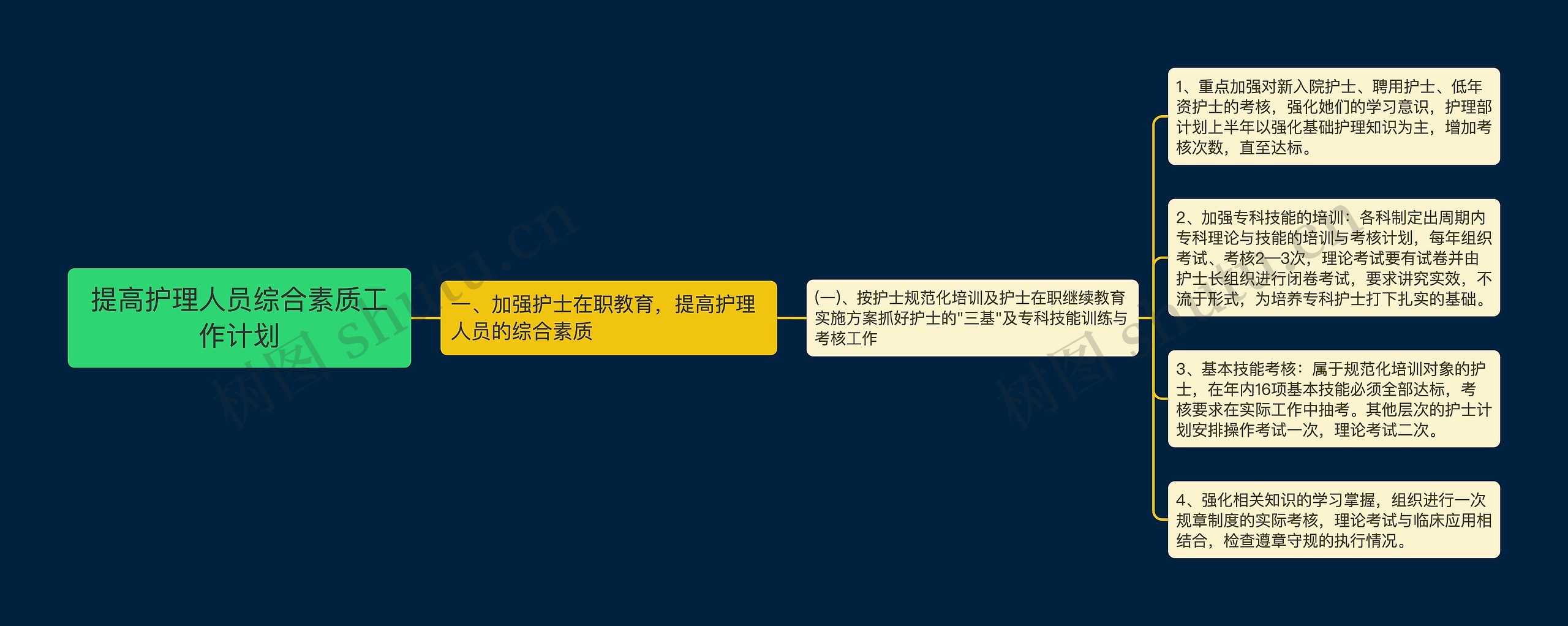 提高护理人员综合素质工作计划思维导图高清图 提高护理人员综合素质工作计划思维导图