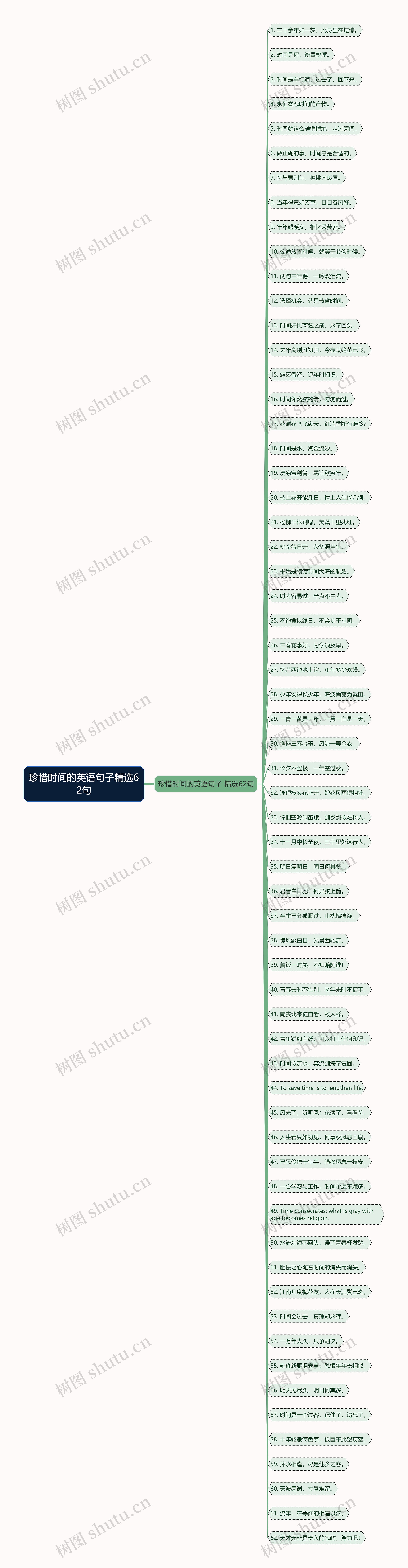 珍惜时间的英语句子精选62句思维导图