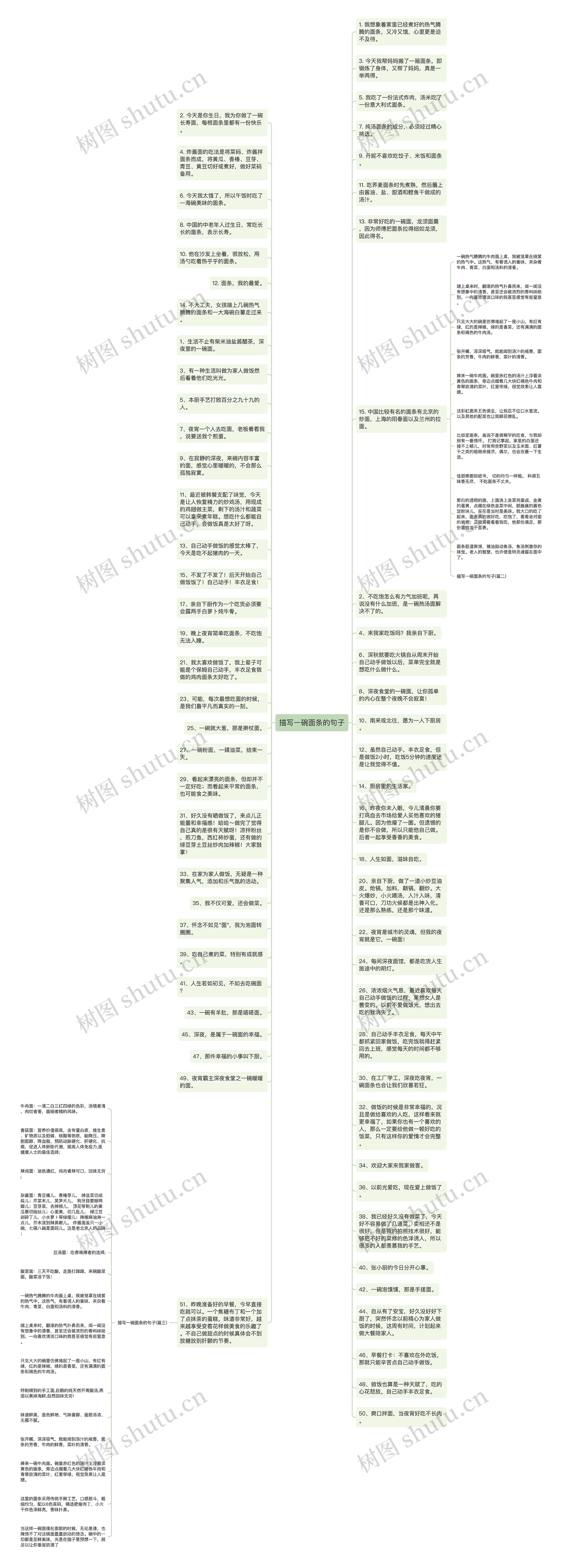 描写一碗面条的句子思维导图
