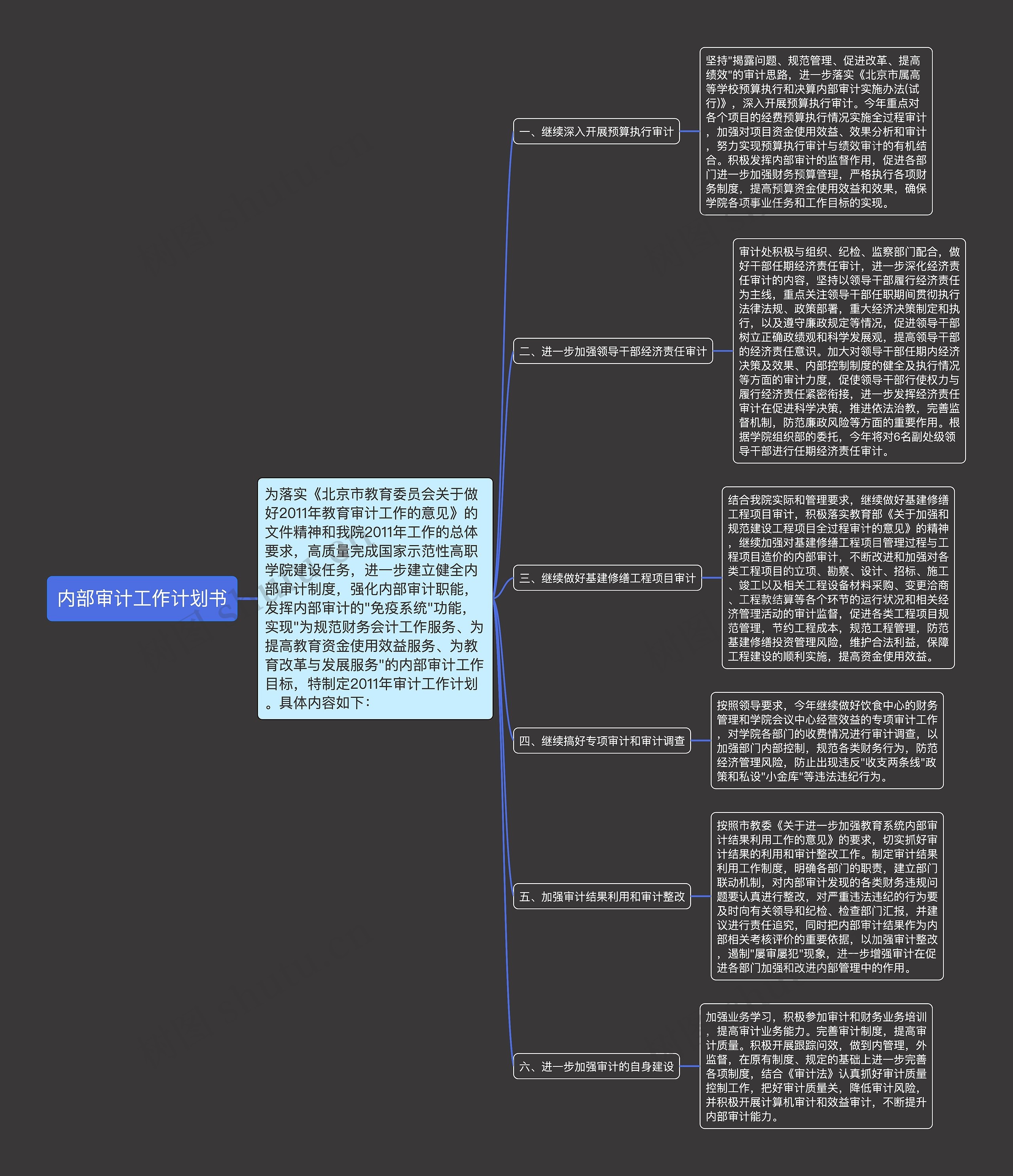 内部审计工作计划书思维导图