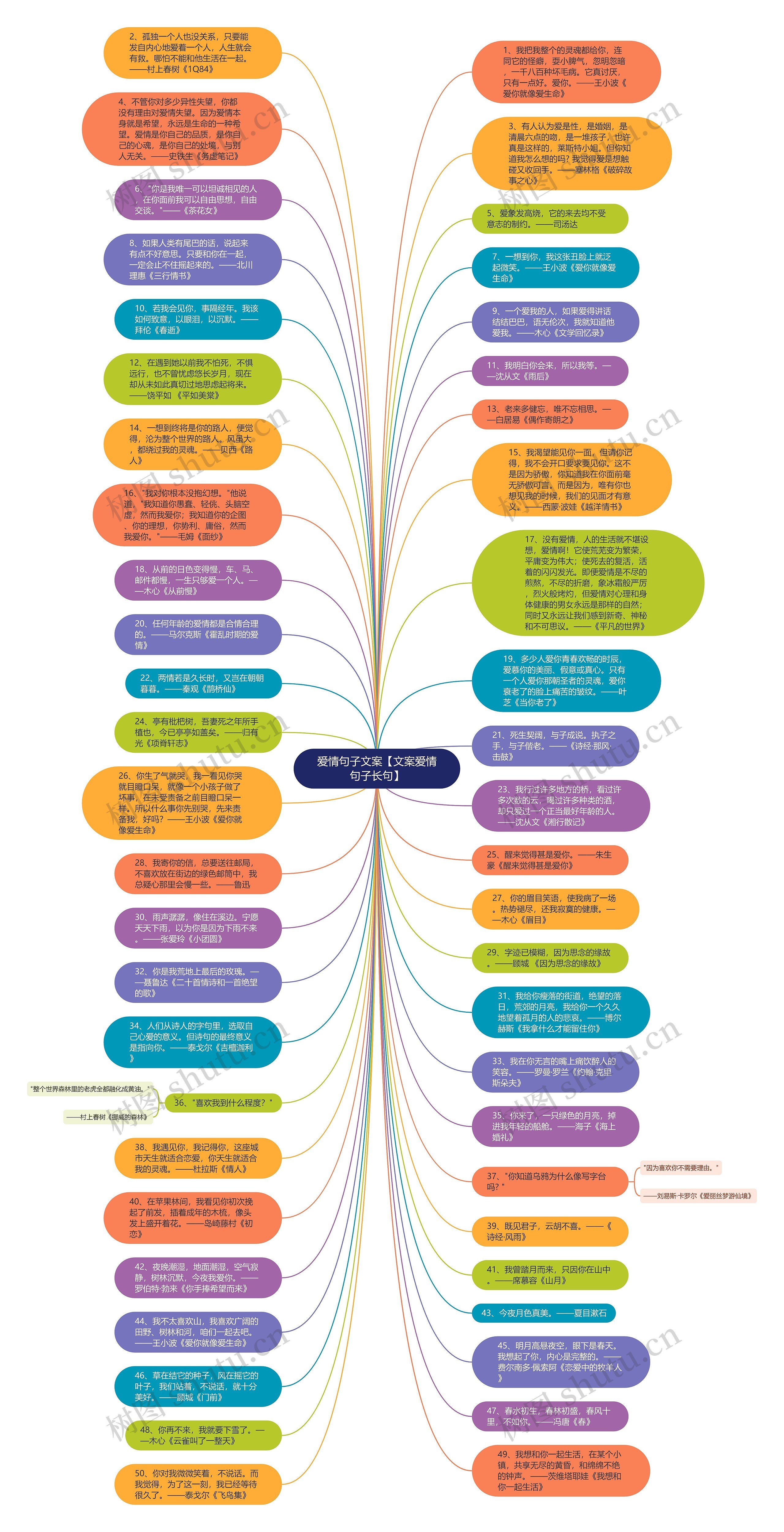 爱情句子文案【文案爱情句子长句】思维导图
