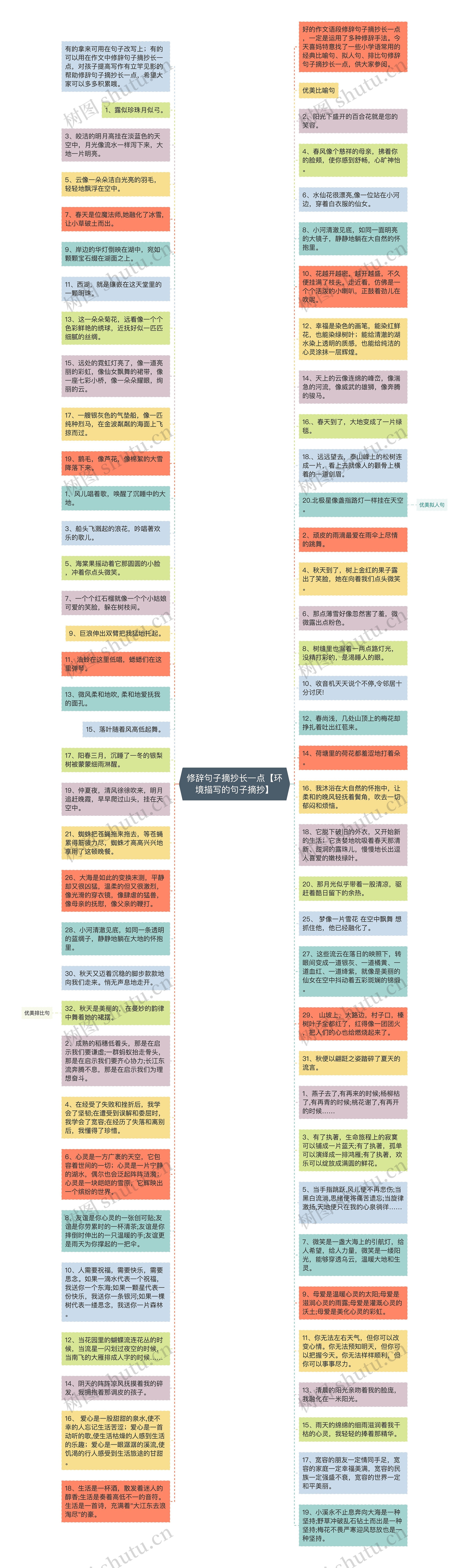 修辞句子摘抄长一点【环境描写的句子摘抄】思维导图