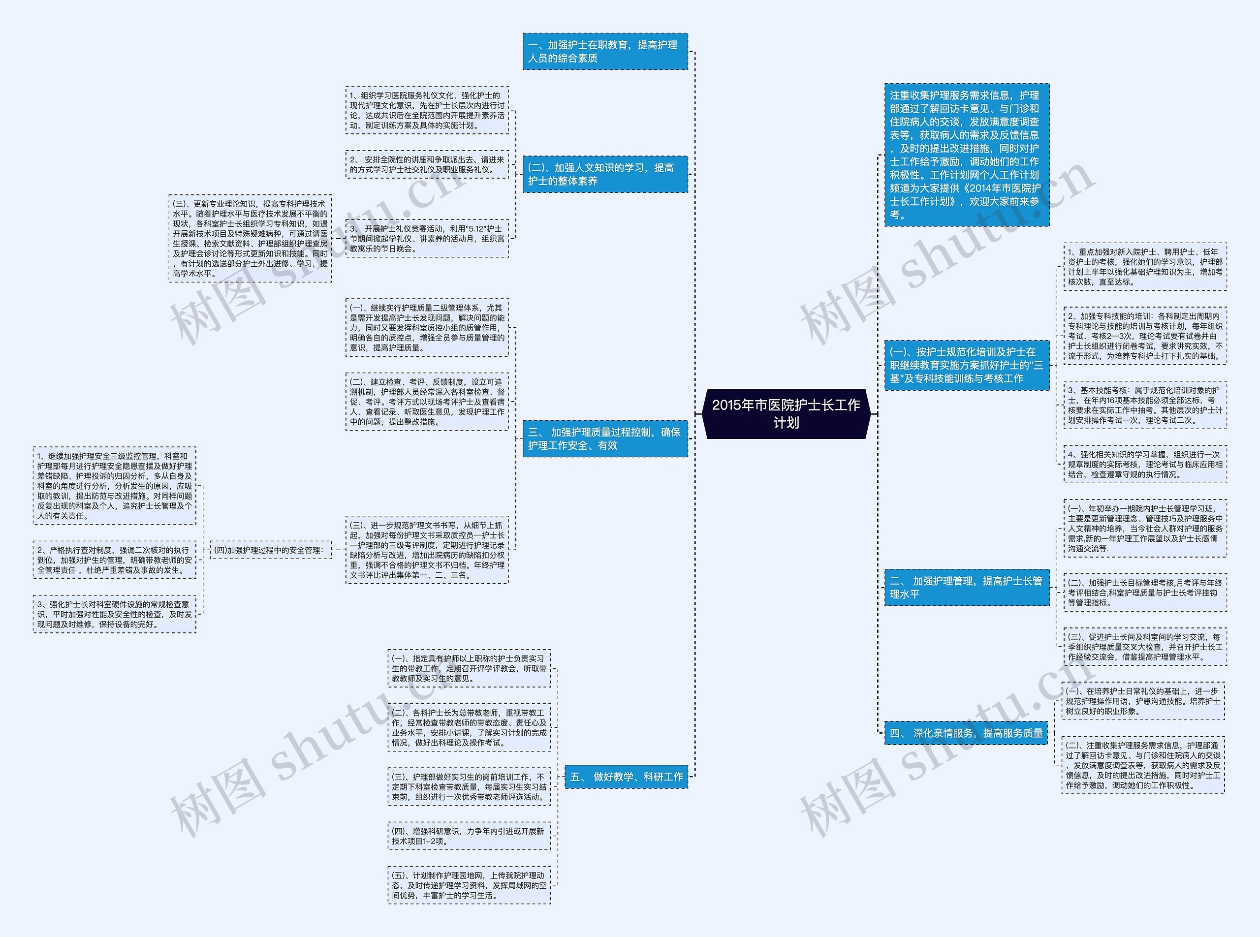 2015年市医院护士长工作计划思维导图