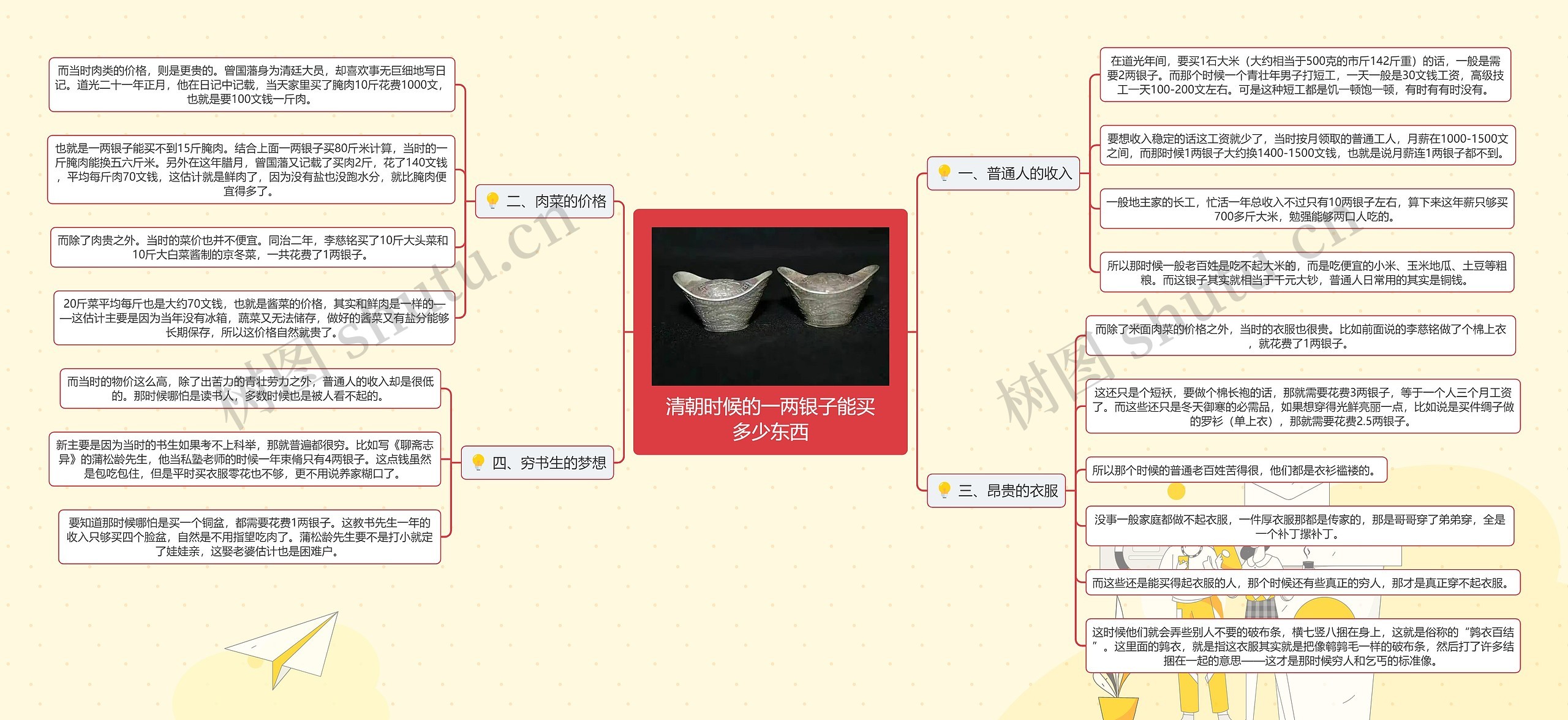 清朝时候的一两银子能买多少东西思维导图高清图 清朝时候的一两银子能买多少东西思维导图