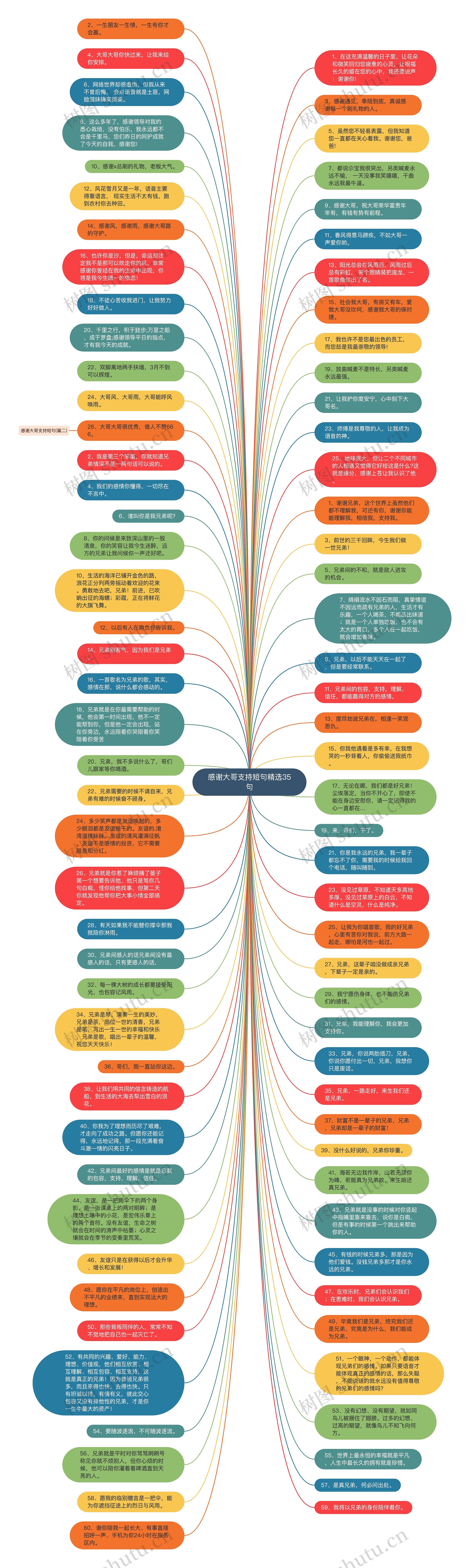 感谢大哥支持短句精选35句思维导图