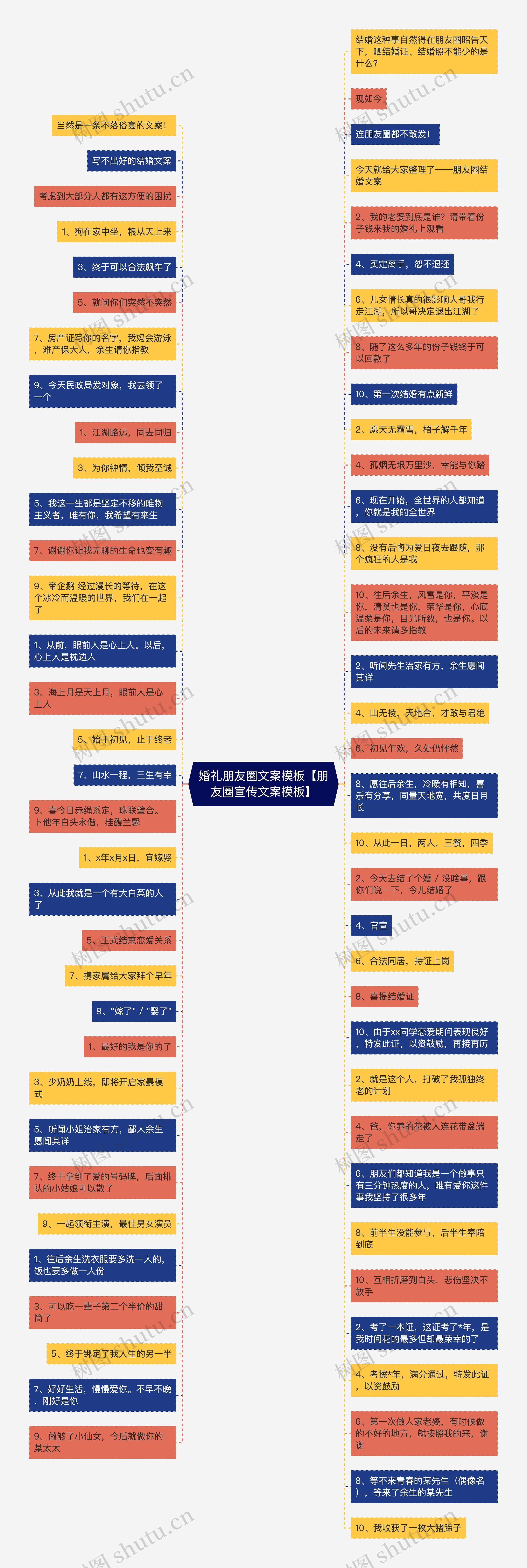 婚礼朋友圈文案【朋友圈宣传文案】思维导图