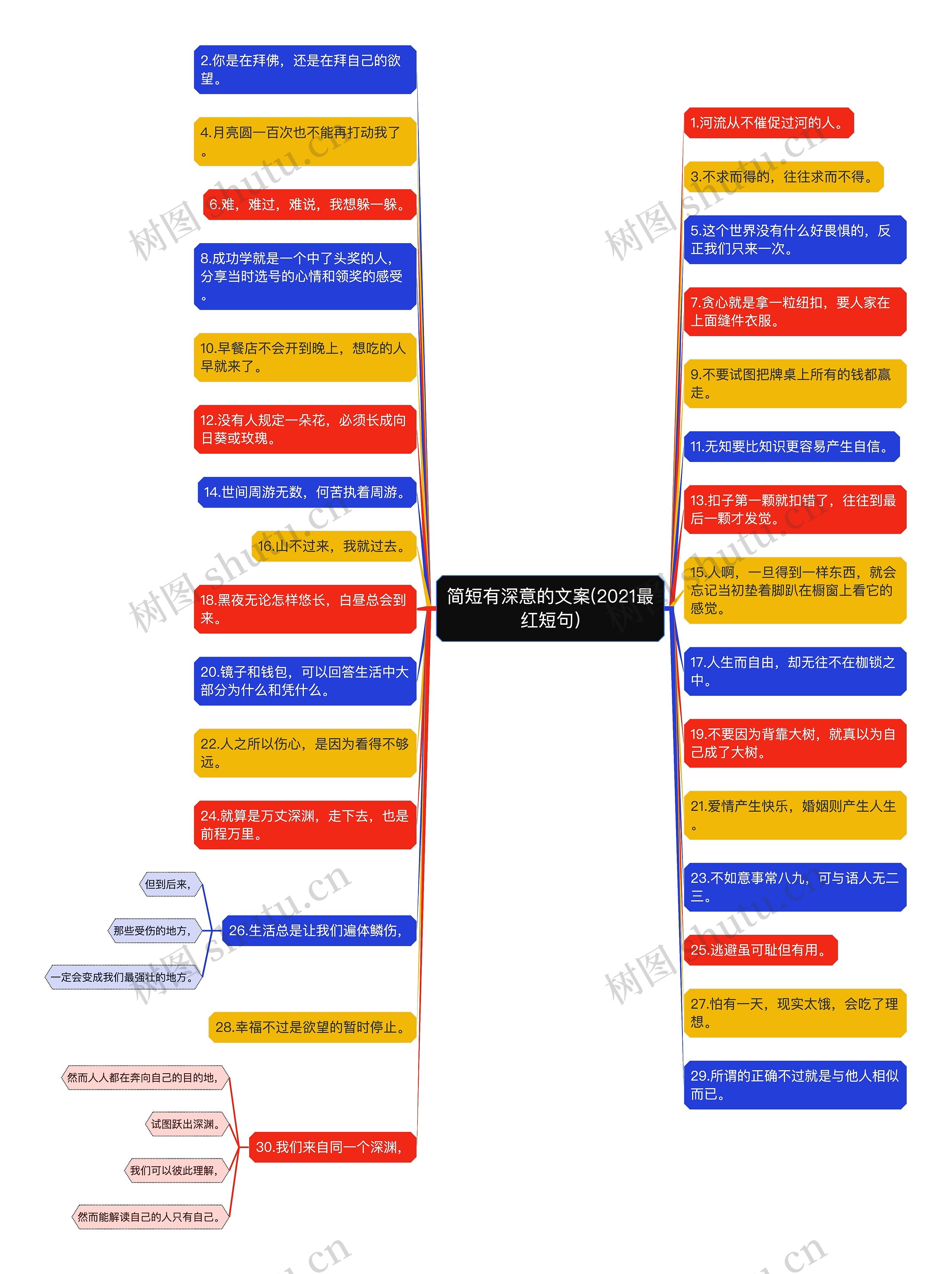 简短有深意的文案(2021最红短句)思维导图