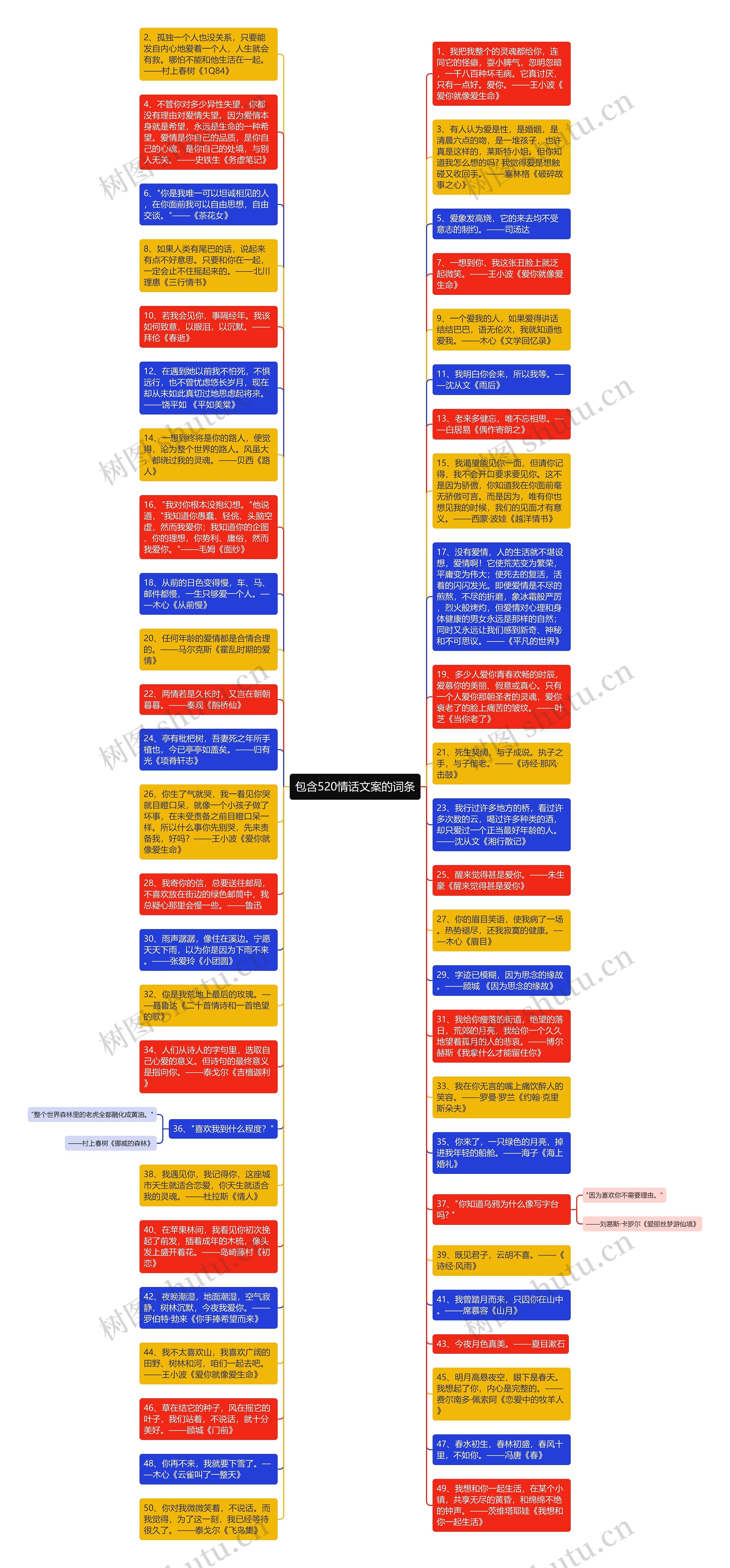 包含520情话文案的词条思维导图