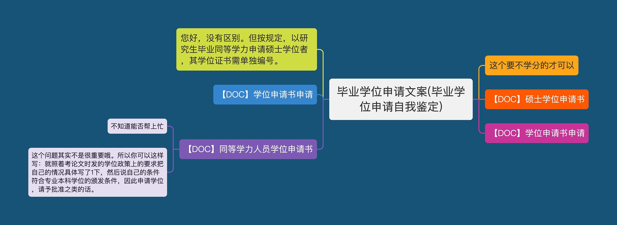 毕业学位申请文案(毕业学位申请自我鉴定)思维导图