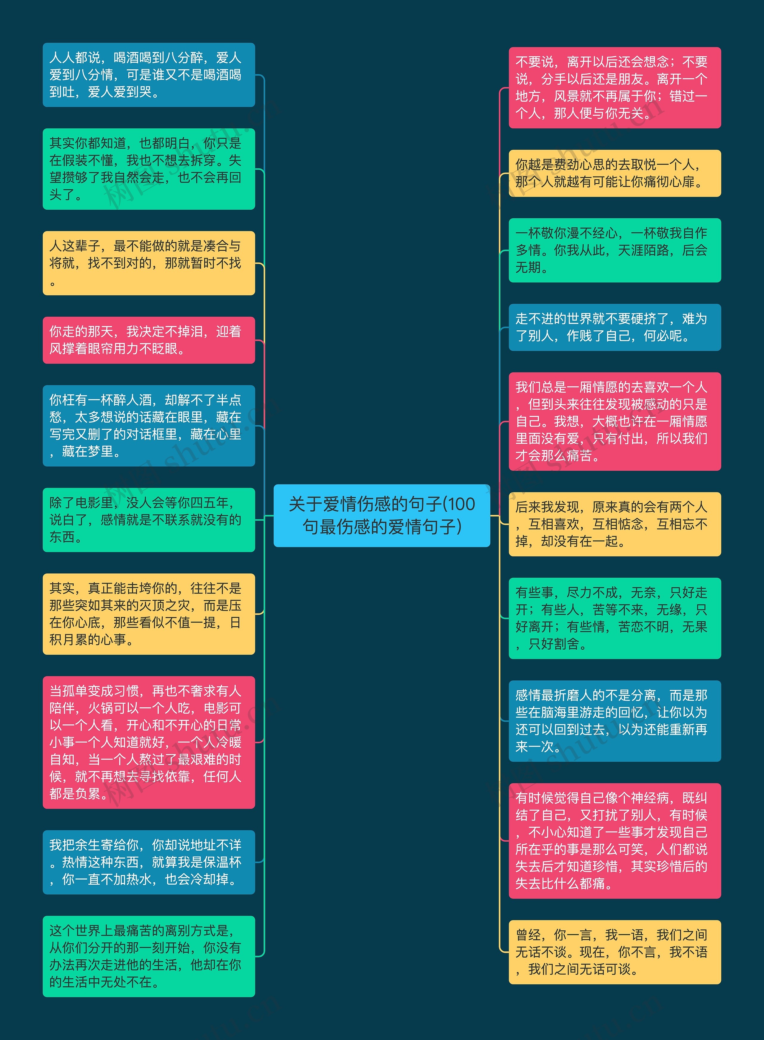 关于爱情伤感的句子(100句最伤感的爱情句子)思维导图