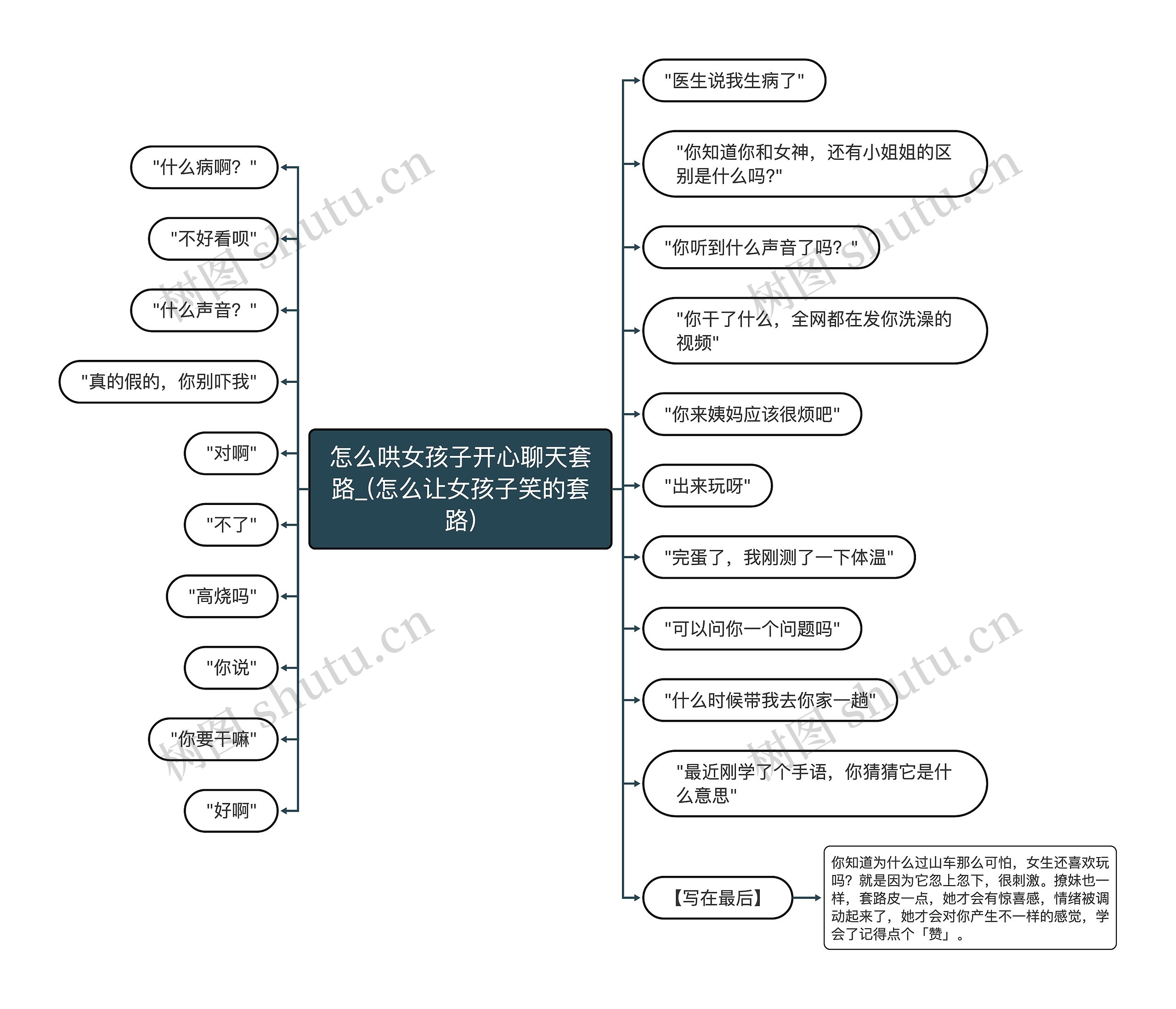 怎么哄女孩子开心聊天套路_(怎么让女孩子笑的套路)思维导图