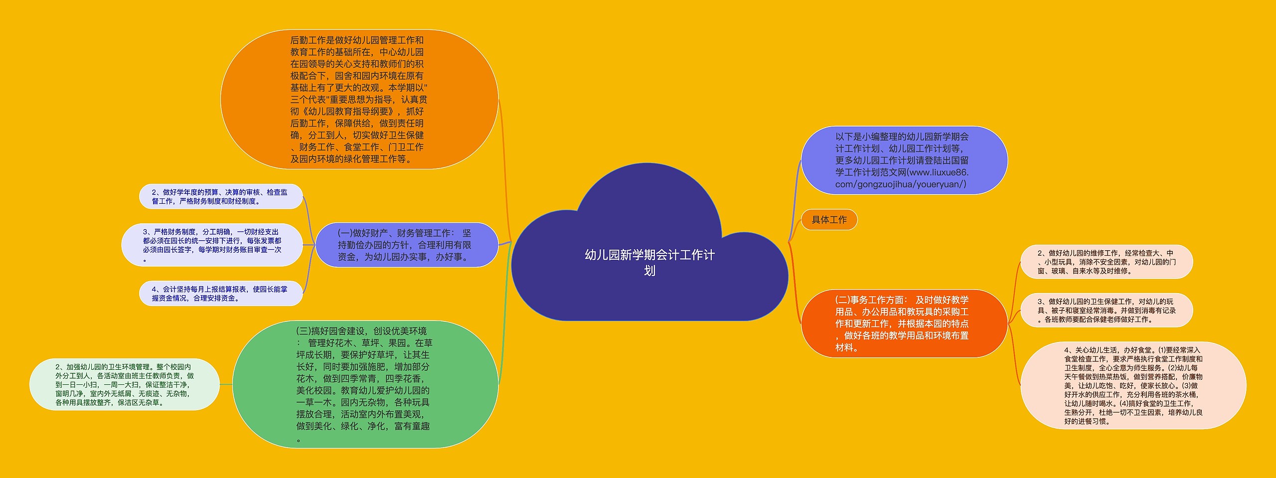 幼儿园新学期会计工作计划思维导图