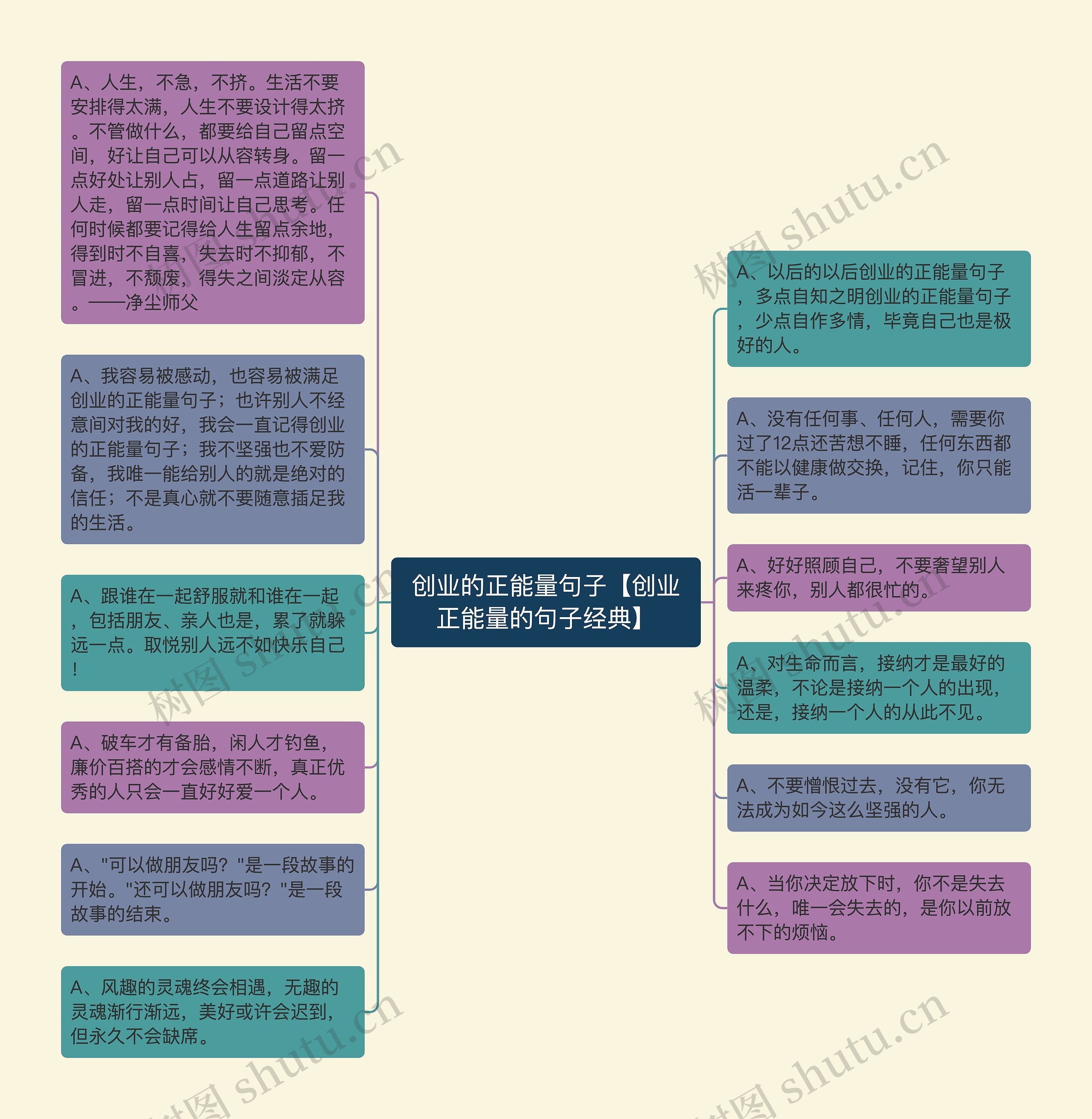 创业的正能量句子【创业正能量的句子经典】思维导图