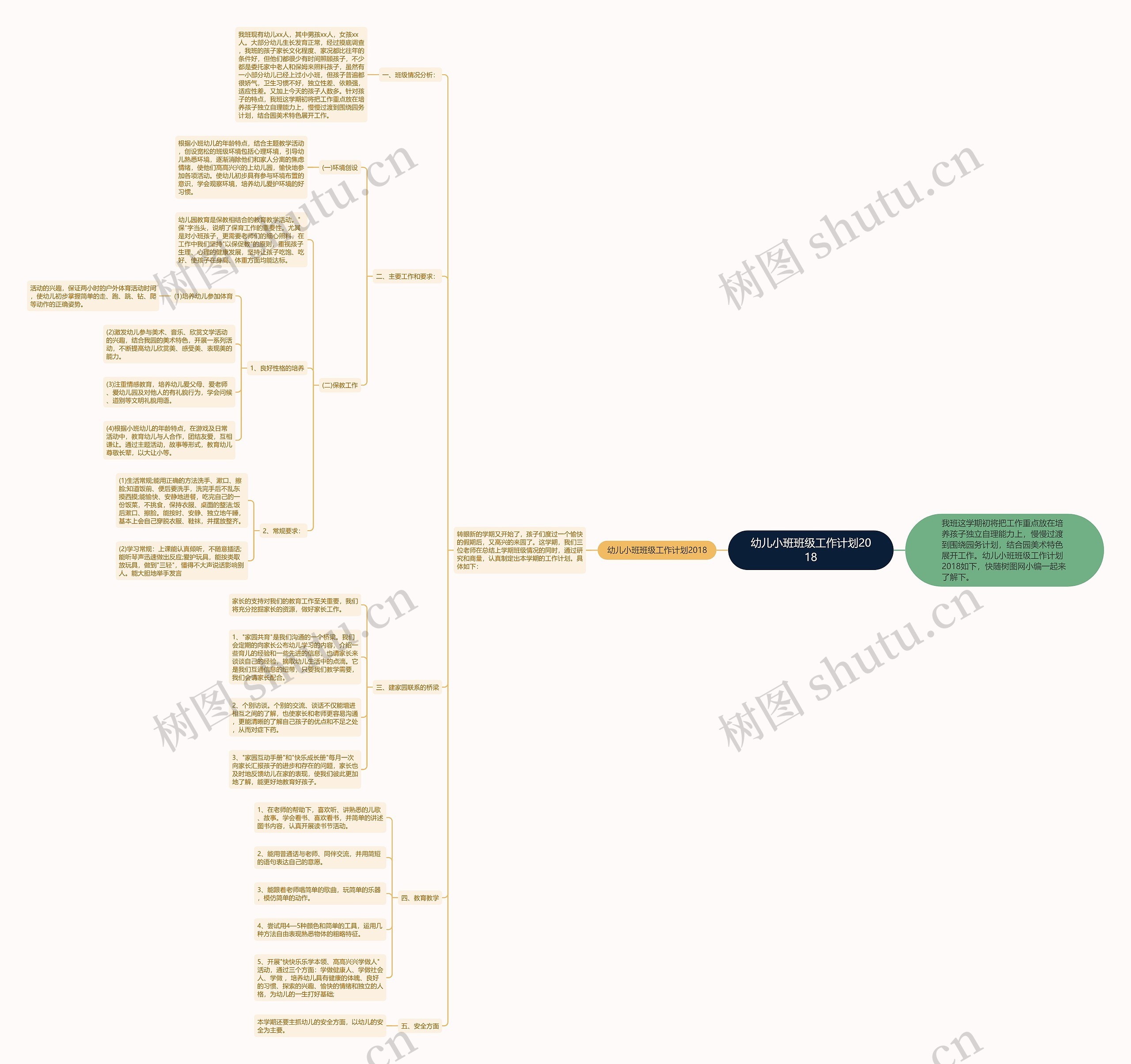 幼儿小班班级工作计划2018思维导图