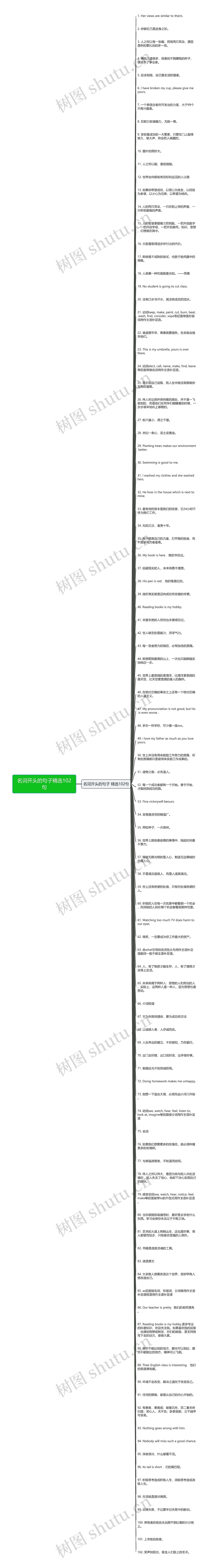 名词开头的句子精选102句思维导图