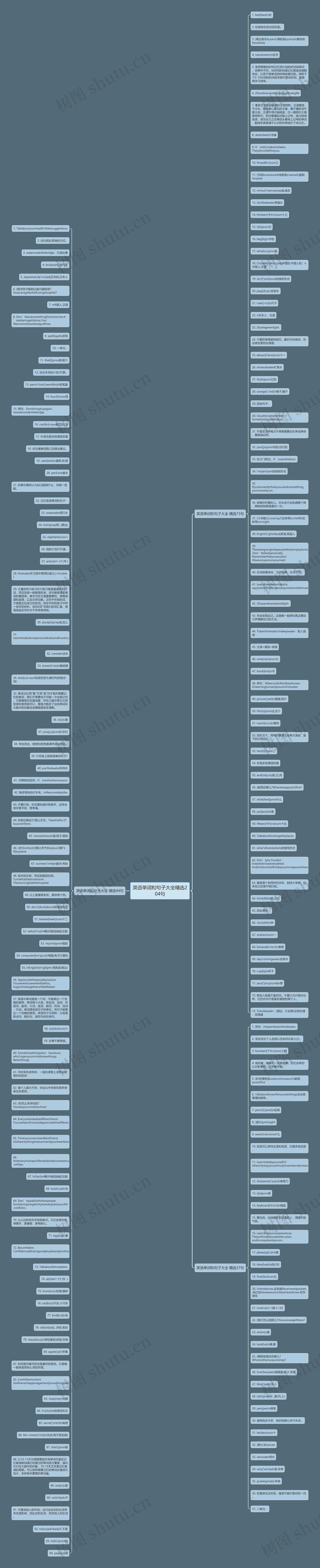 英语单词和句子大全精选204句思维导图