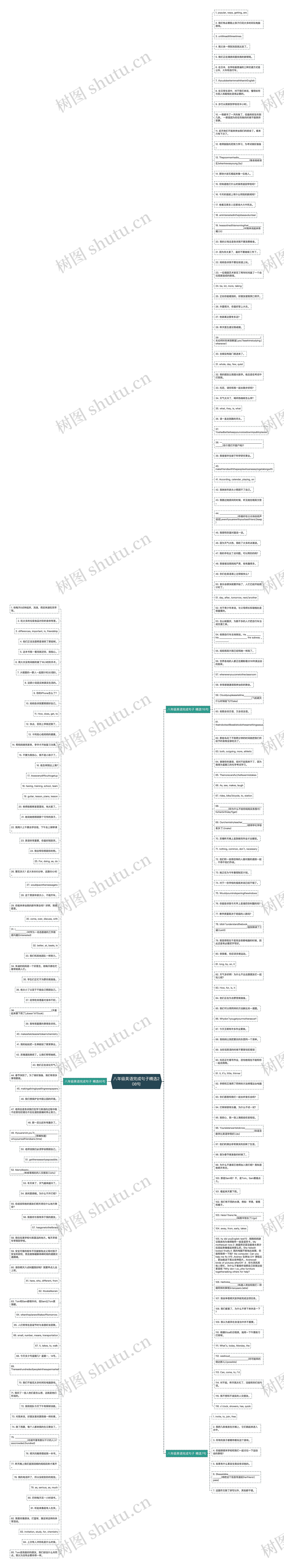 八年级英语完成句子精选208句思维导图