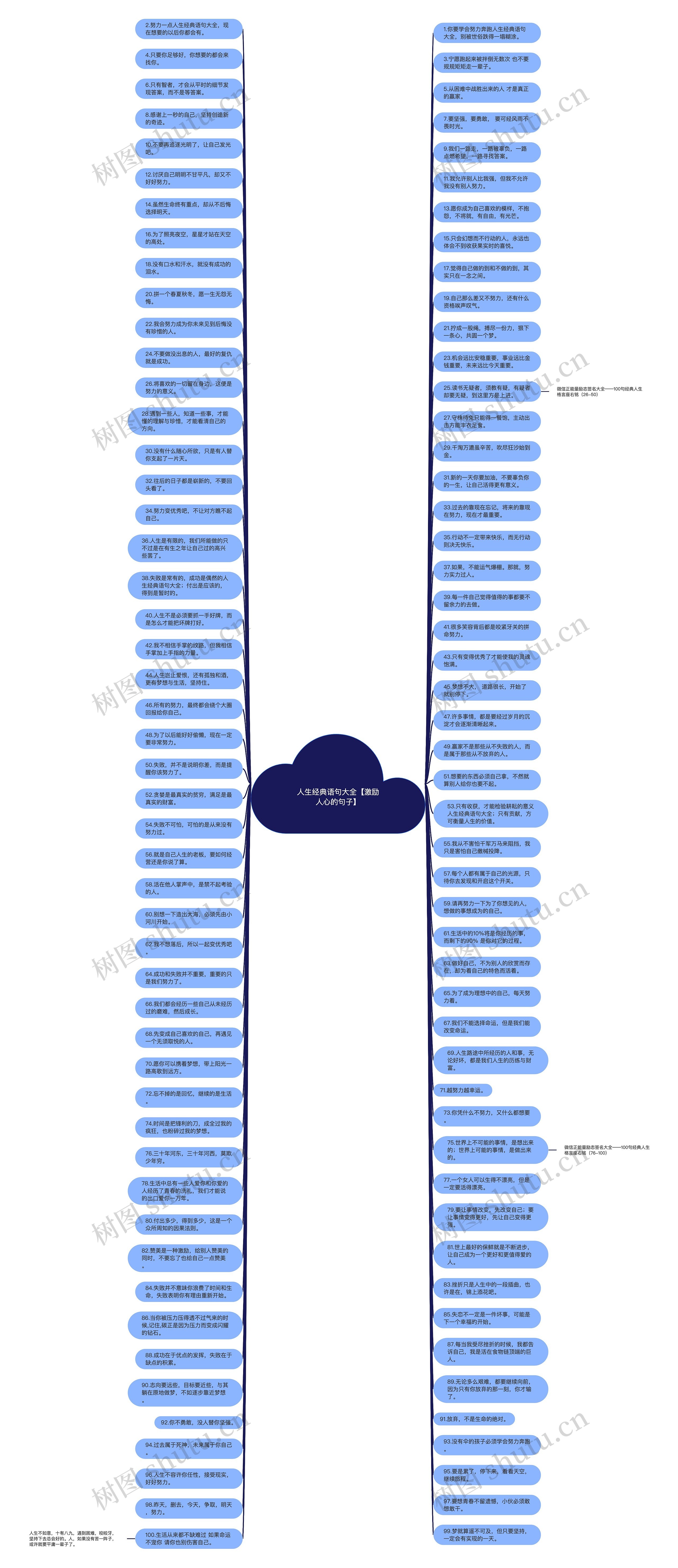 人生经典语句大全【激励人心的句子】思维导图
