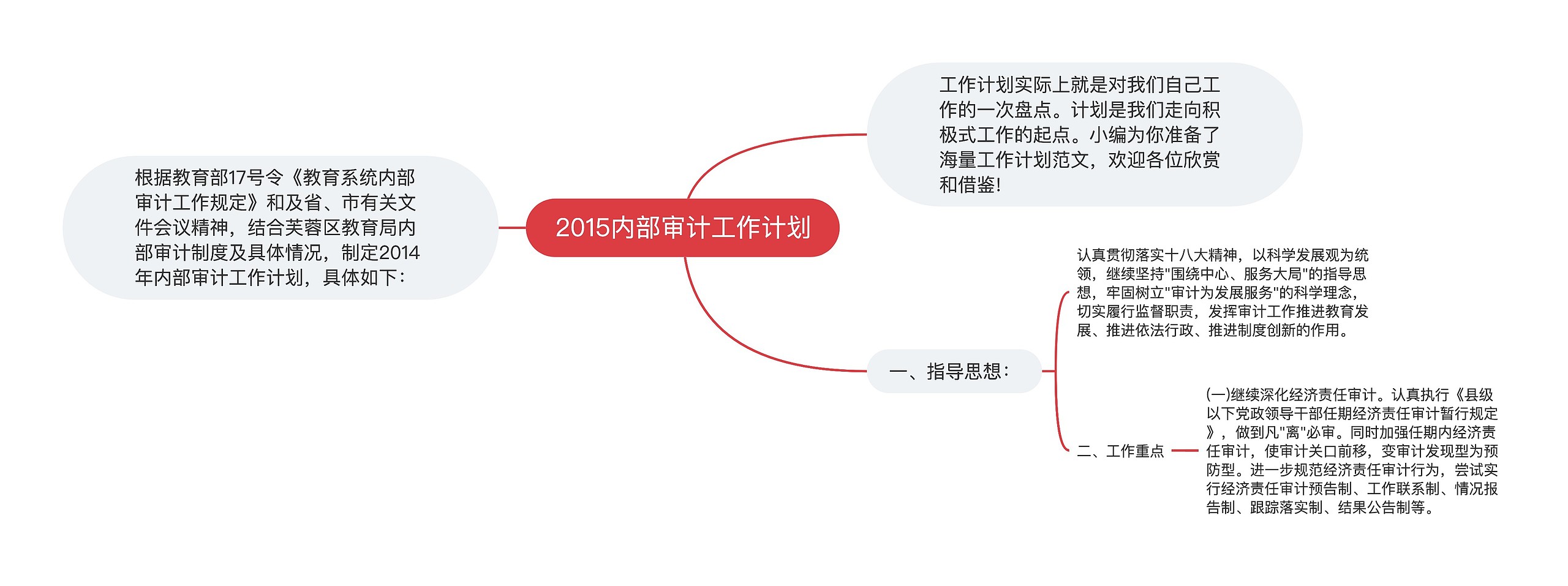 2015内部审计工作计划思维导图